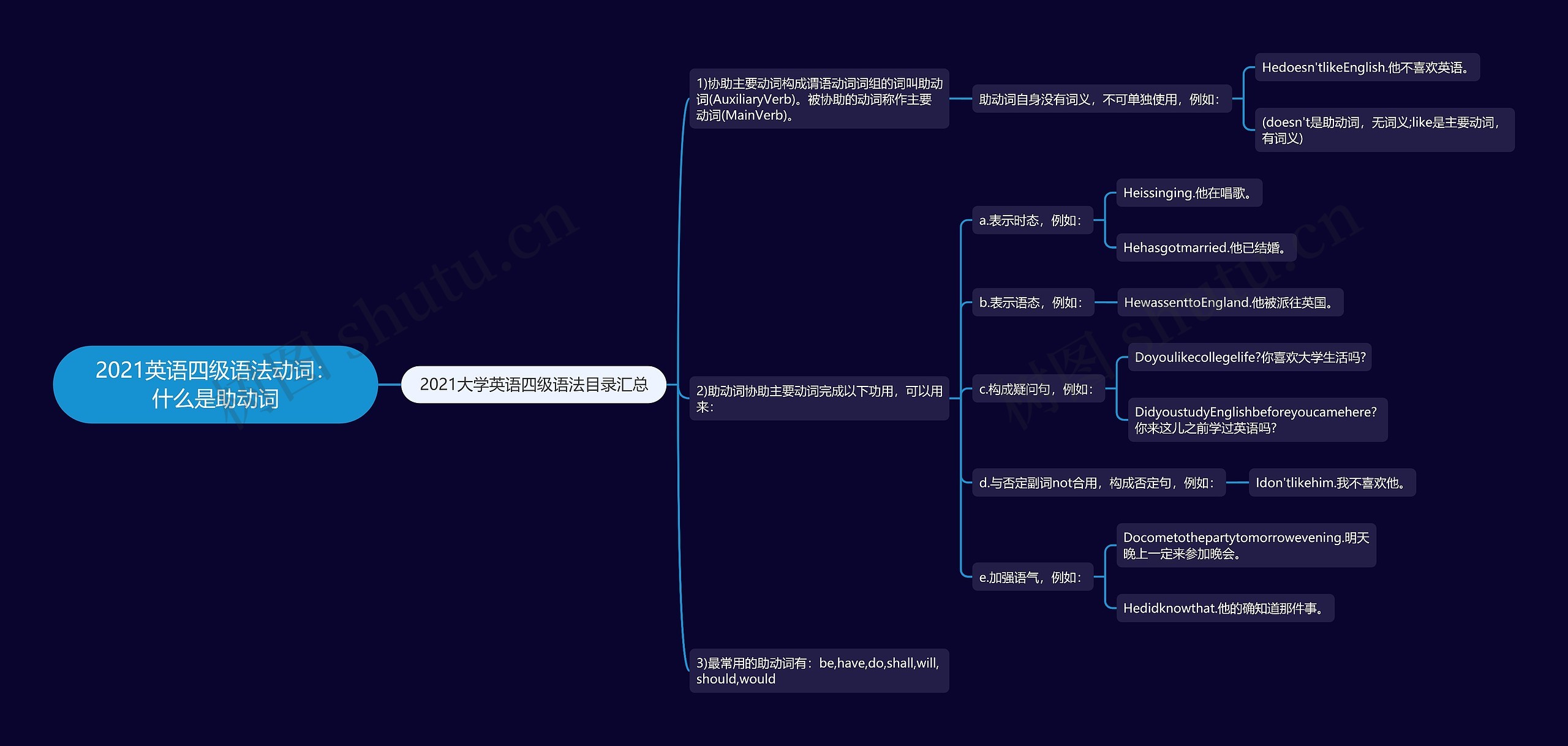 2021英语四级语法动词：什么是助动词思维导图