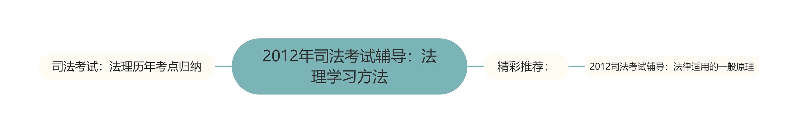 2012年司法考试辅导：法理学习方法思维导图