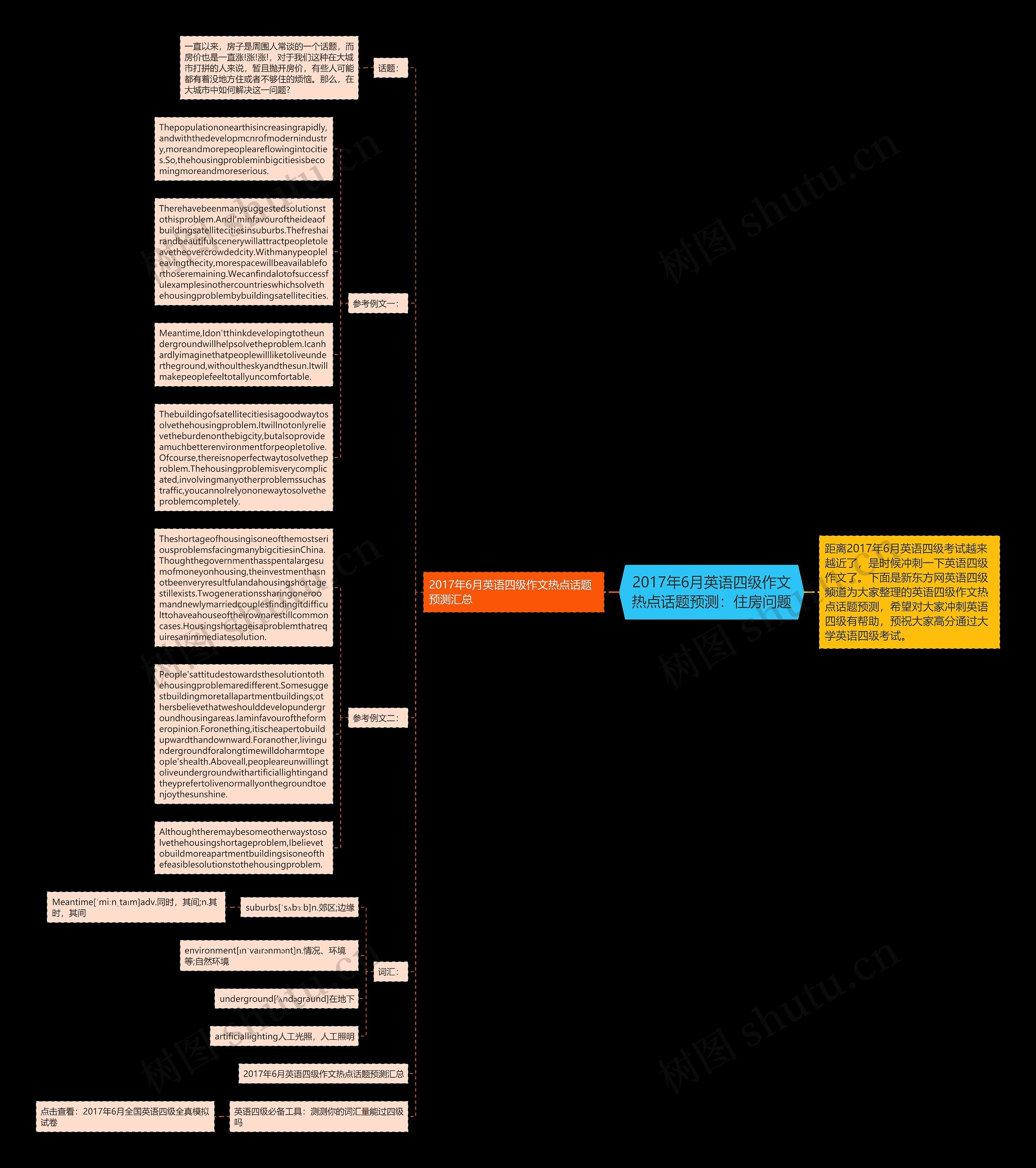 2017年6月英语四级作文热点话题预测：住房问题思维导图
