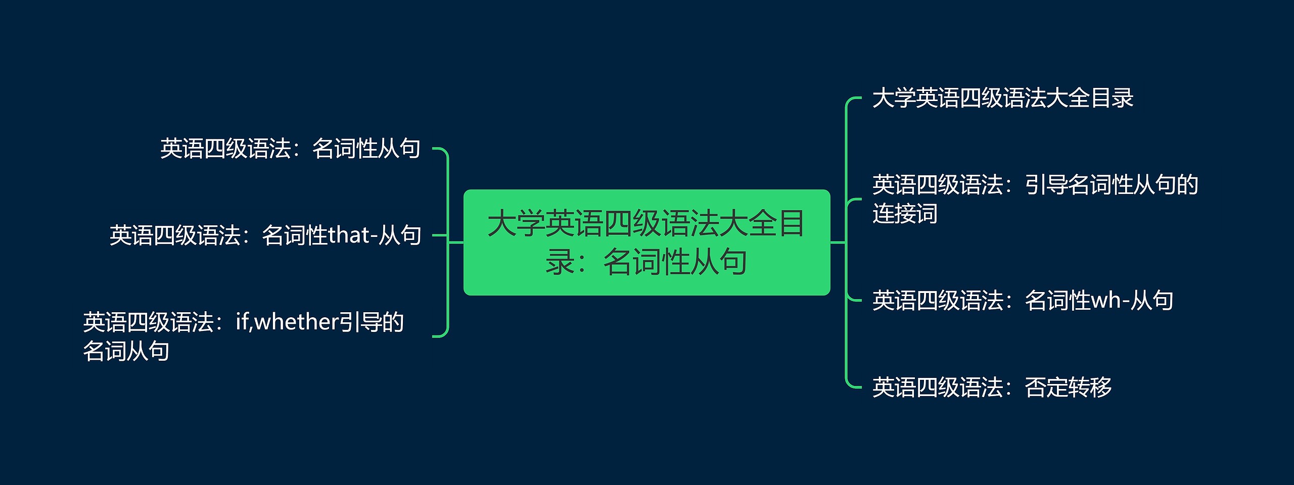 大学英语四级语法大全目录：名词性从句思维导图