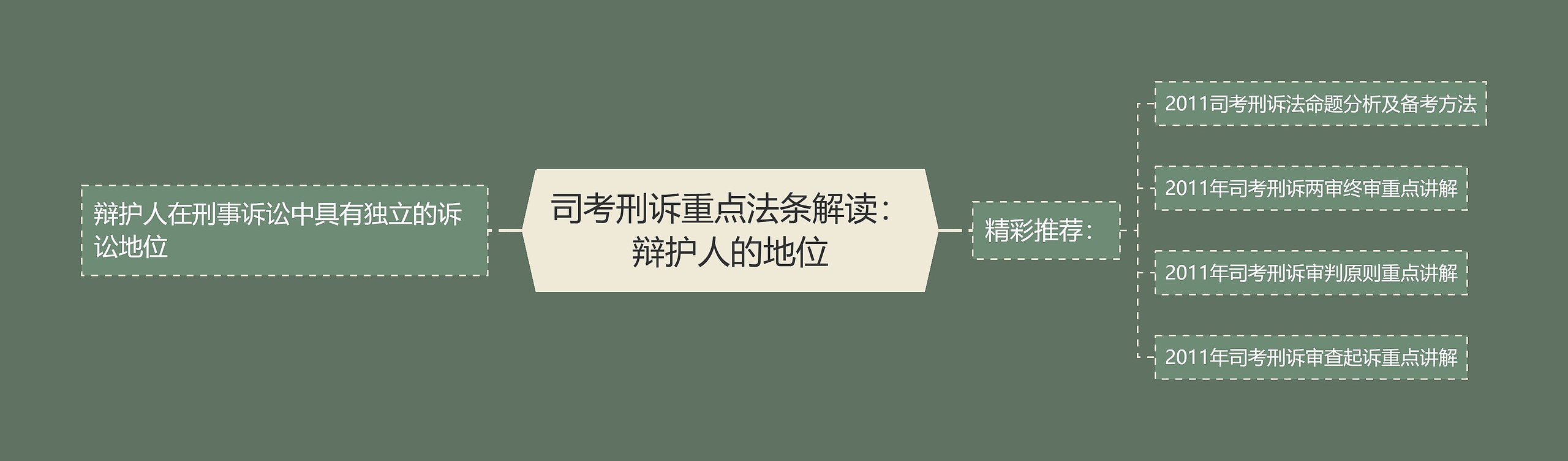 司考刑诉重点法条解读：辩护人的地位思维导图