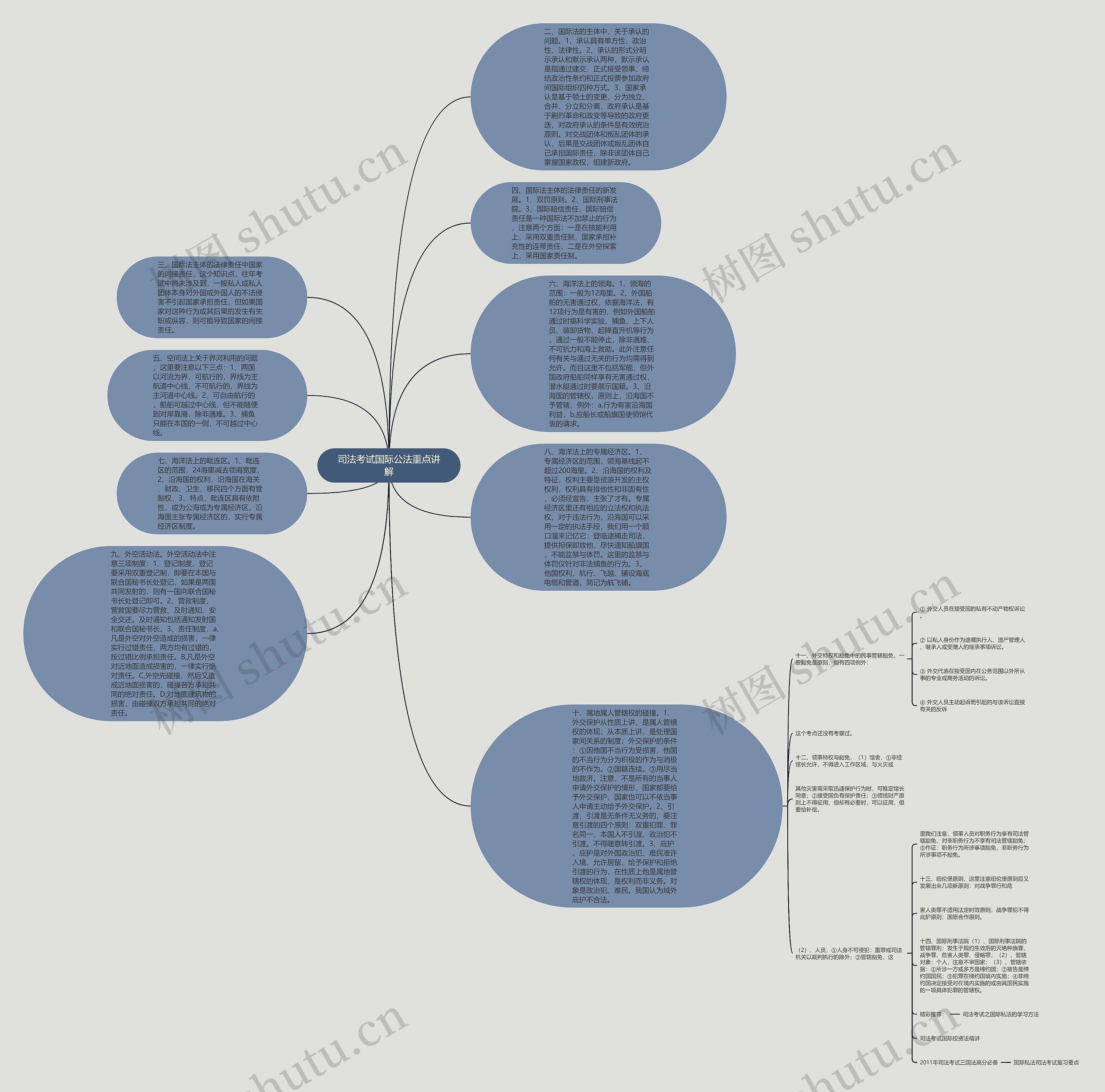 司法考试国际公法重点讲解思维导图