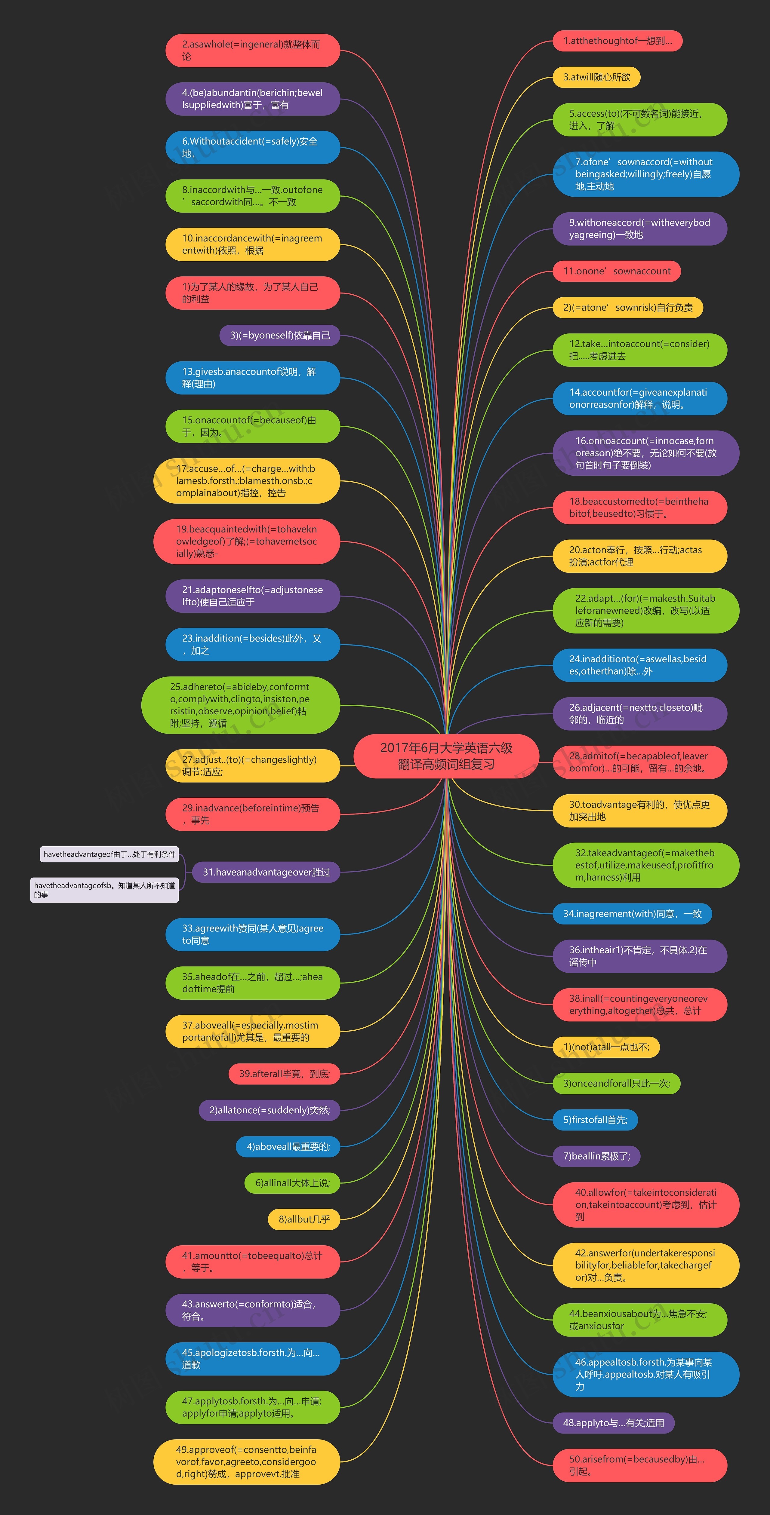 2017年6月大学英语六级翻译高频词组复习思维导图