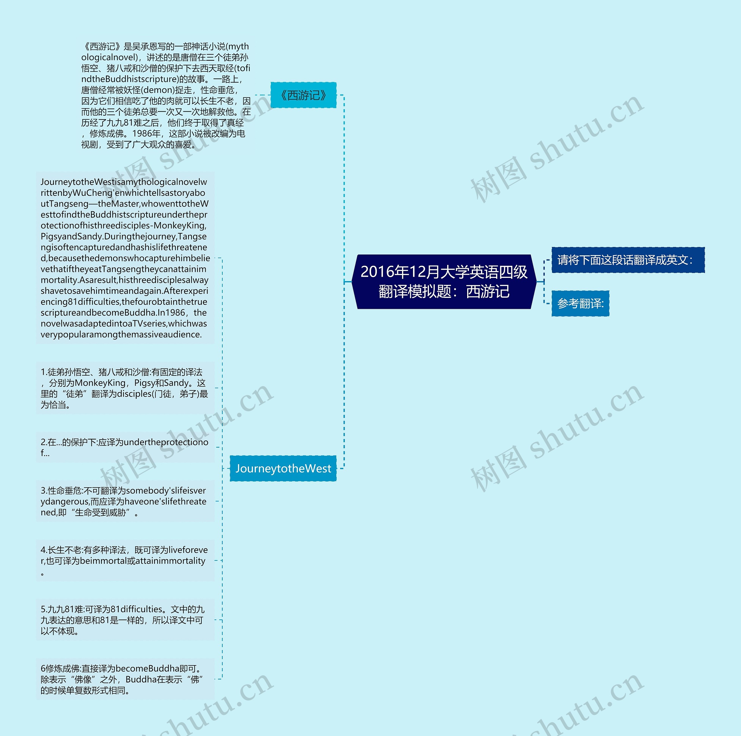 2016年12月大学英语四级翻译模拟题：西游记思维导图