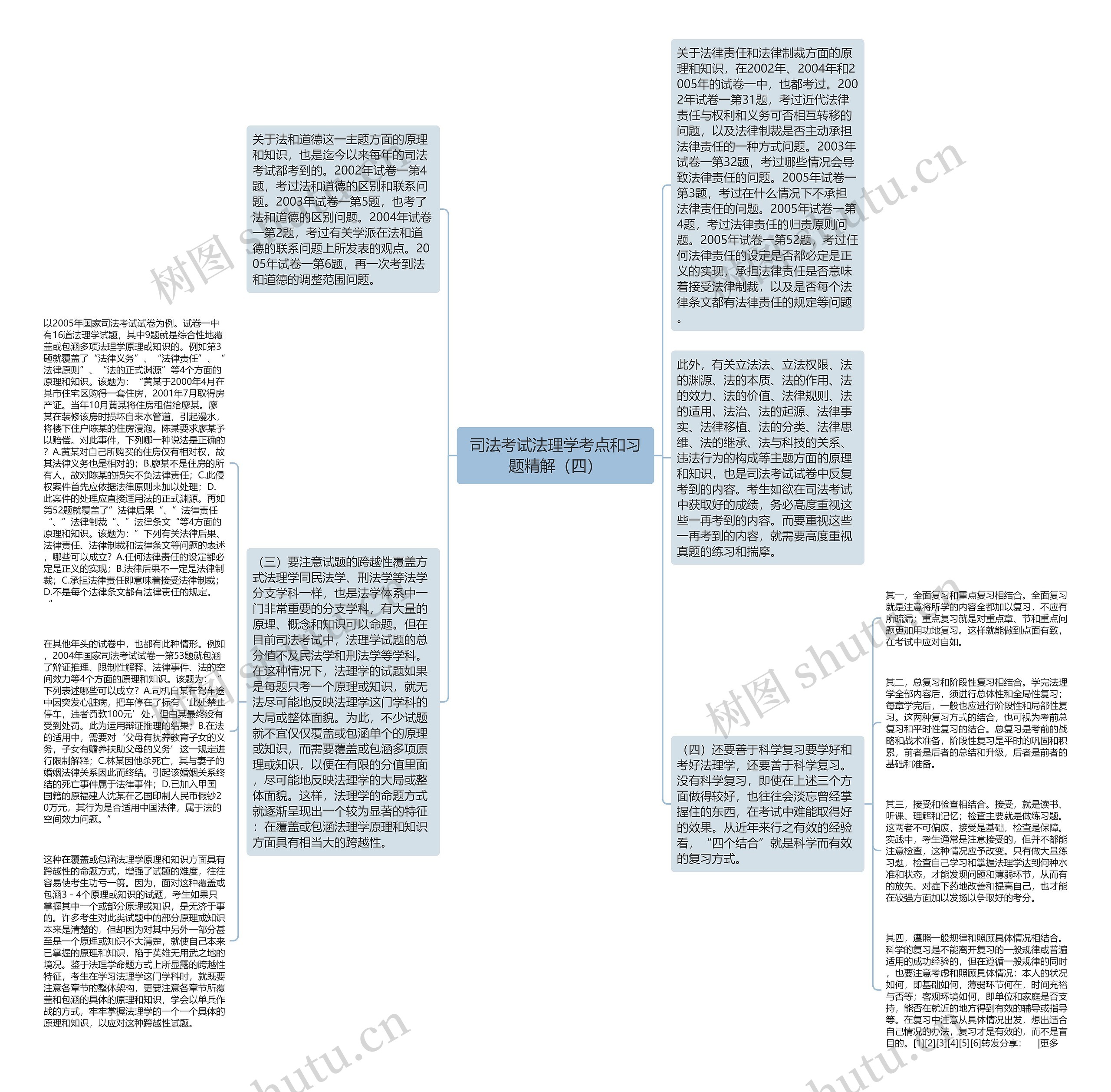 司法考试法理学考点和习题精解（四）思维导图