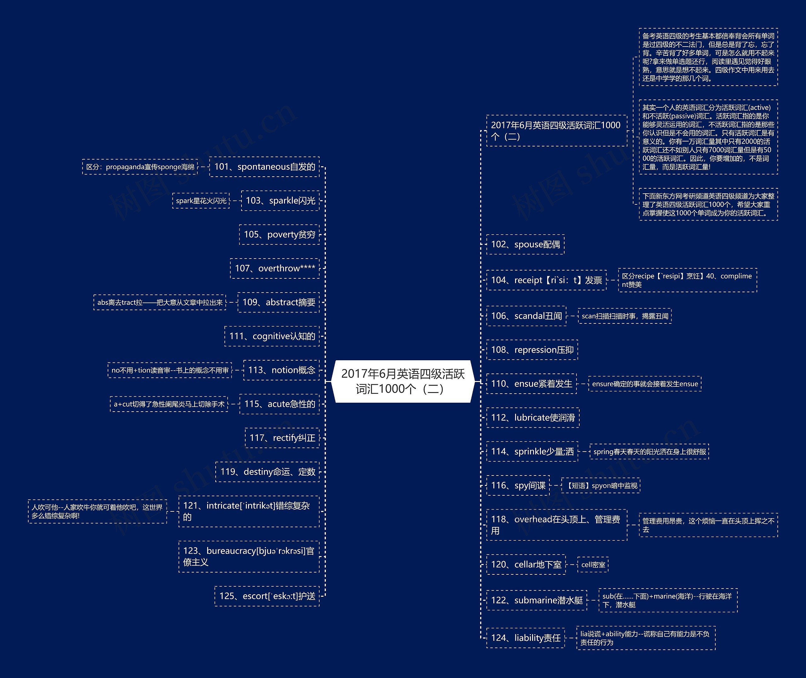 2017年6月英语四级活跃词汇1000个（二）思维导图