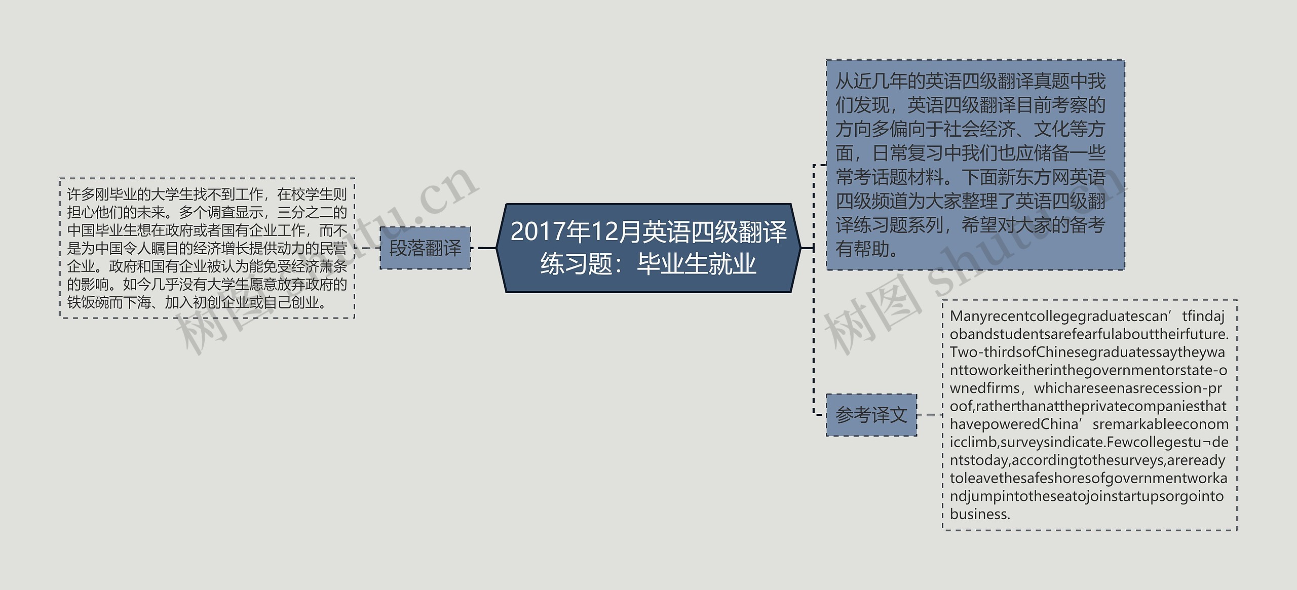 2017年12月英语四级翻译练习题：毕业生就业思维导图