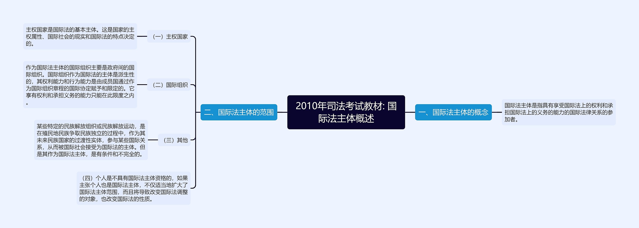 2010年司法考试教材: 国际法主体概述