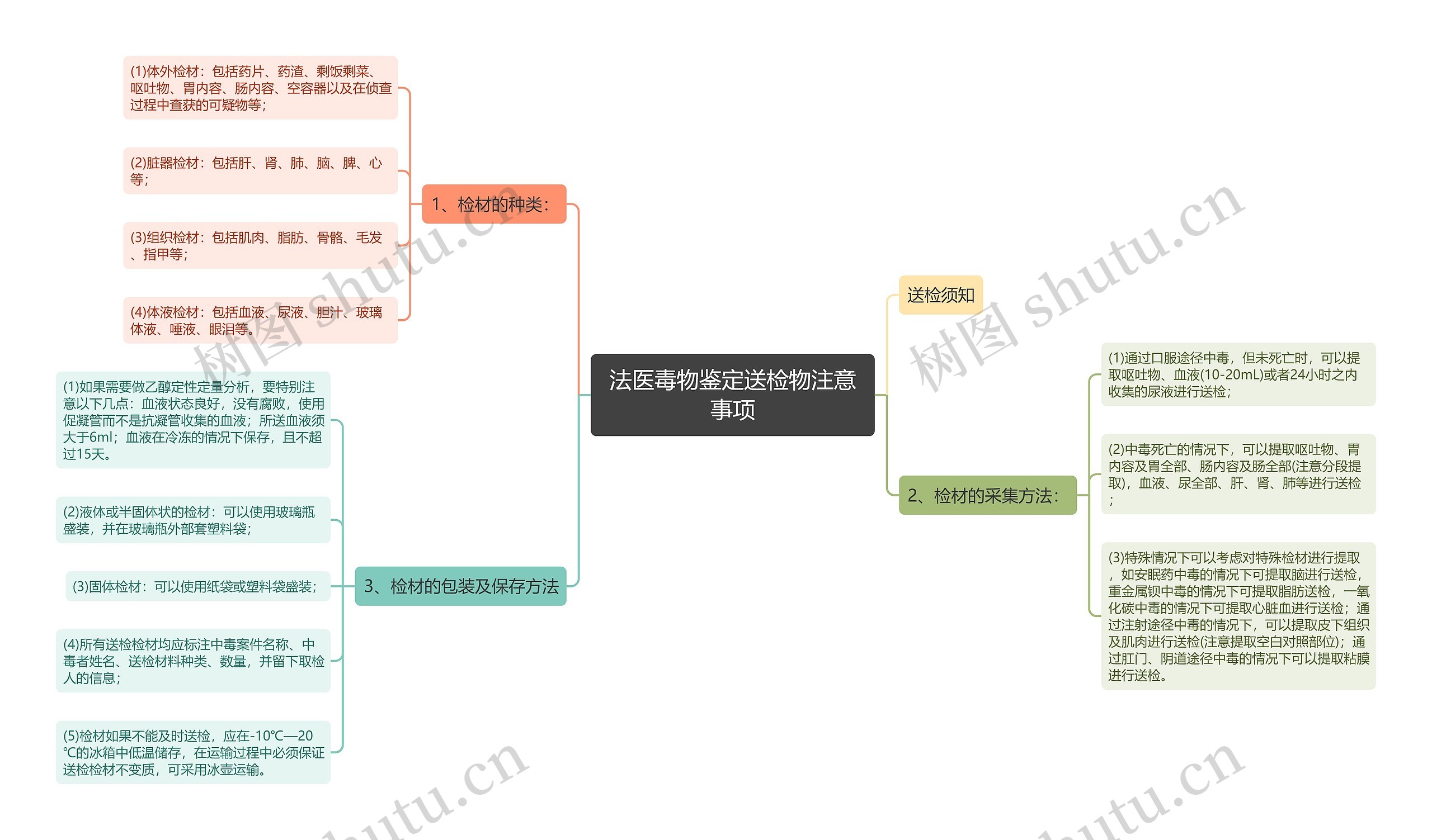 法医毒物鉴定送检物注意事项思维导图