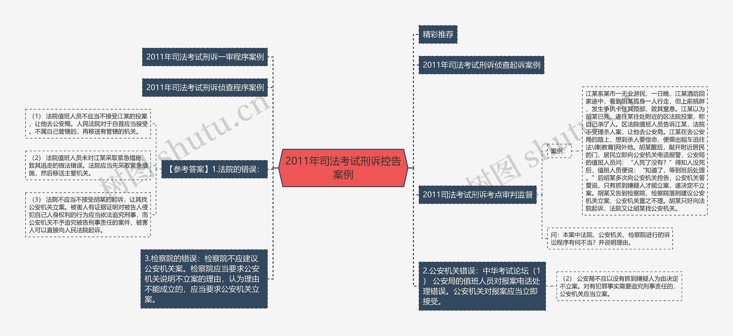 2011年司法考试刑诉控告案例思维导图