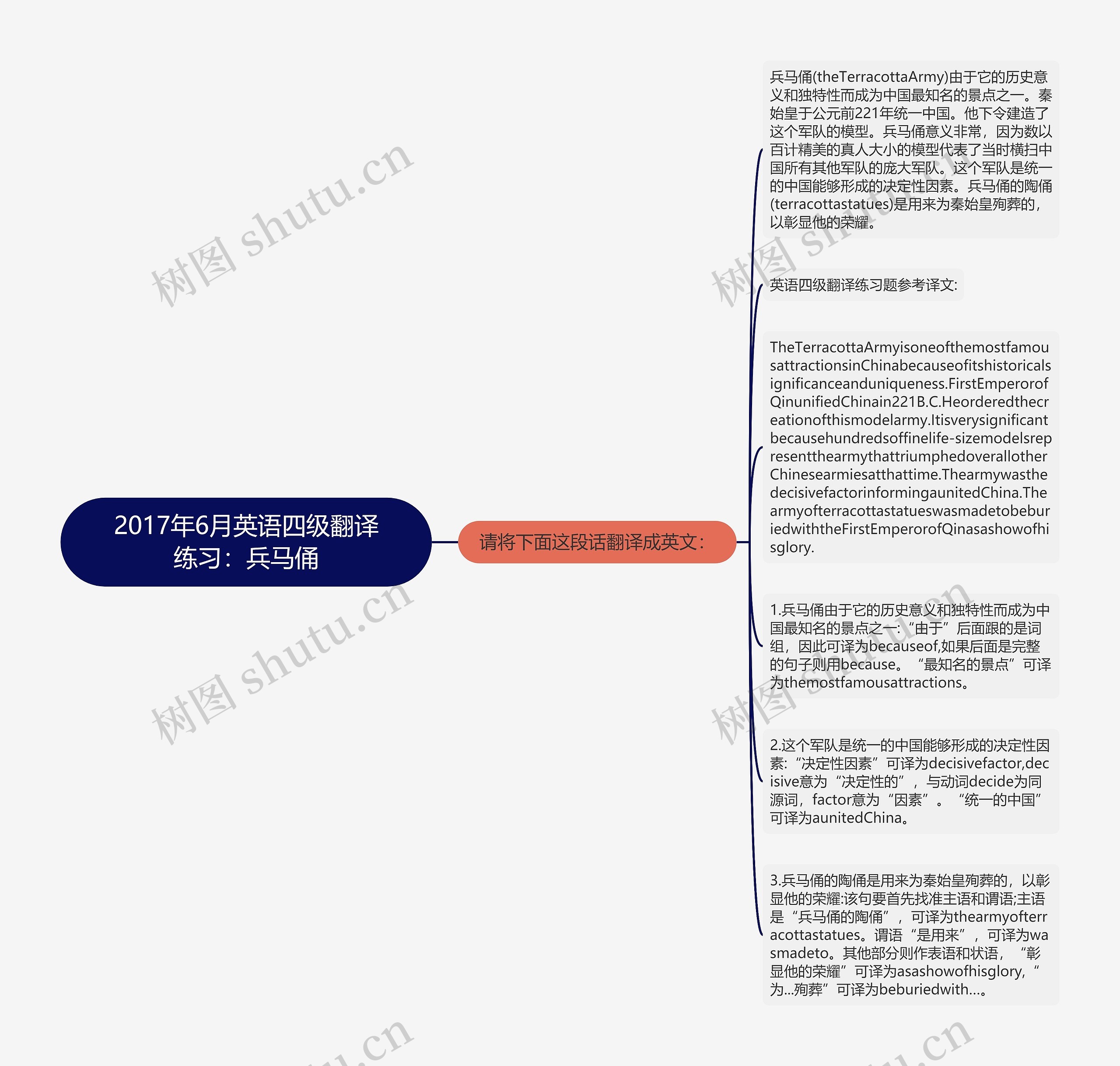 2017年6月英语四级翻译练习：兵马俑思维导图