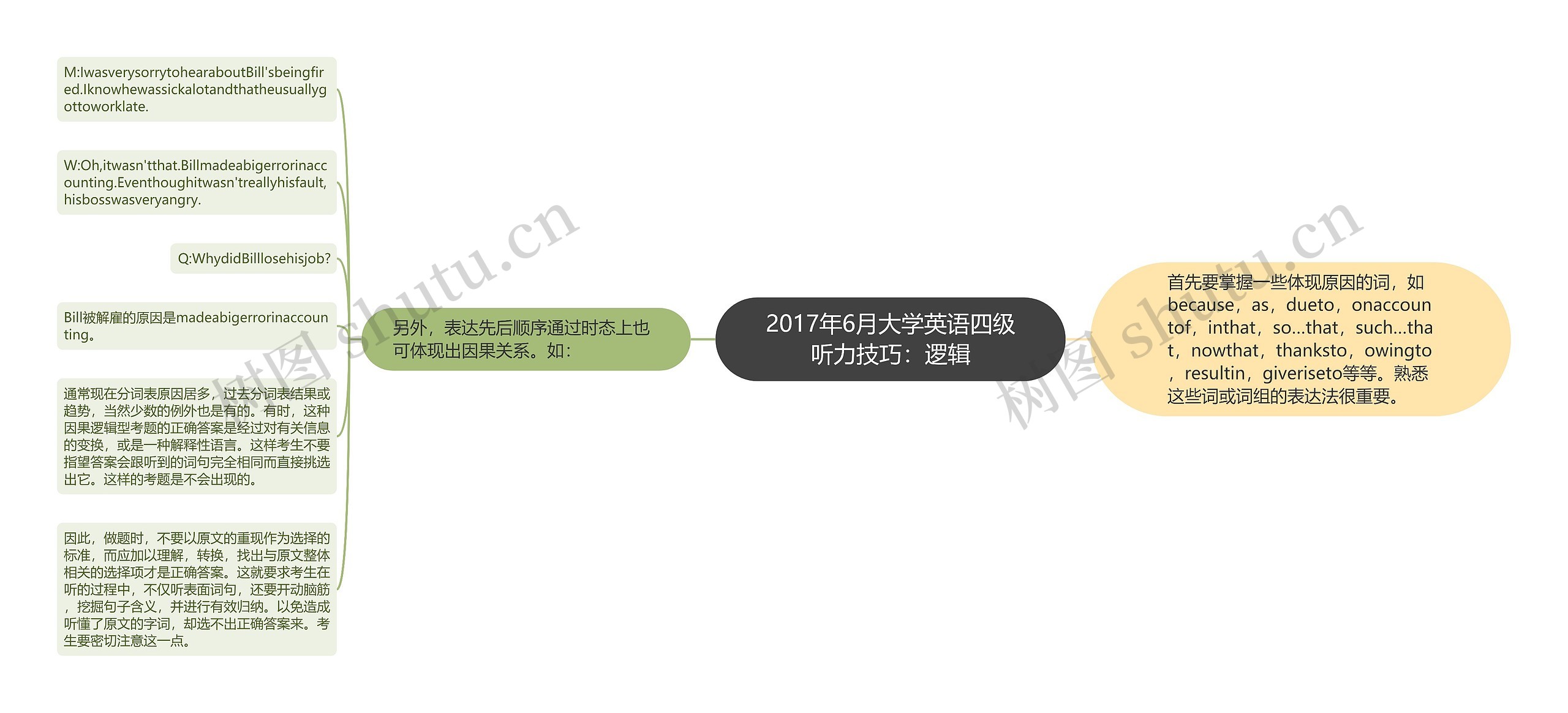 2017年6月大学英语四级听力技巧：逻辑思维导图