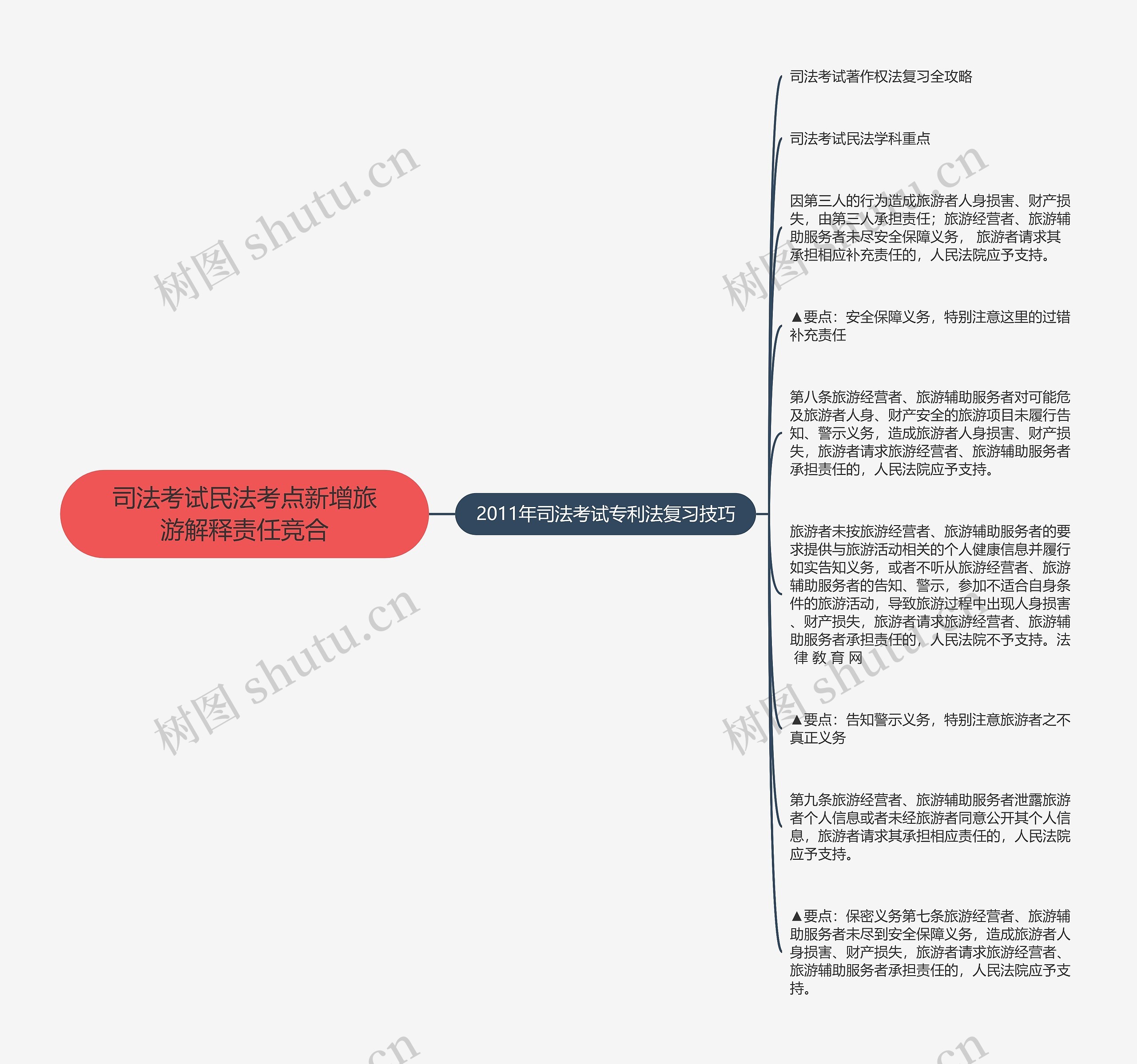 司法考试民法考点新增旅游解释责任竞合思维导图