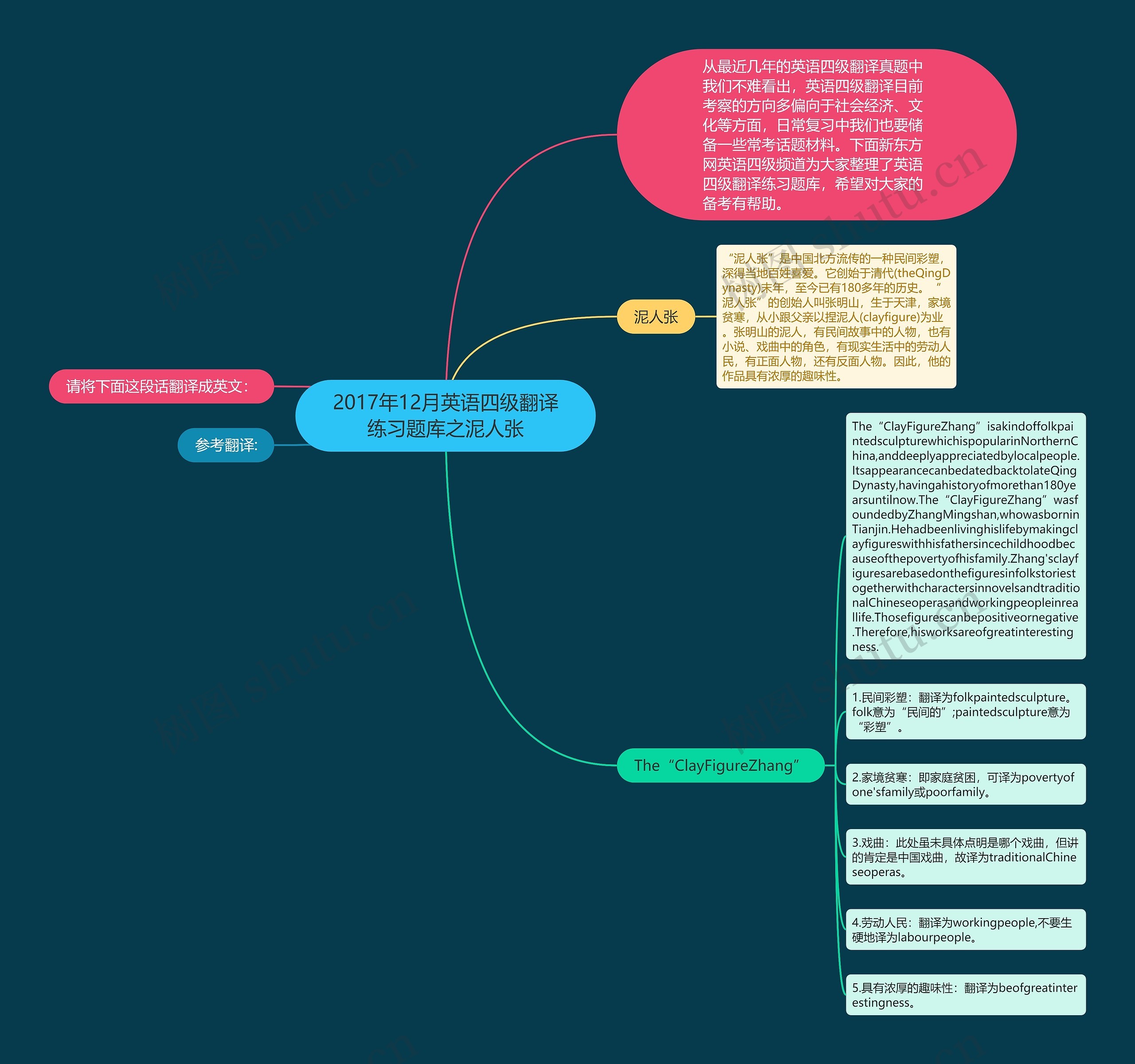 2017年12月英语四级翻译练习题库之泥人张思维导图