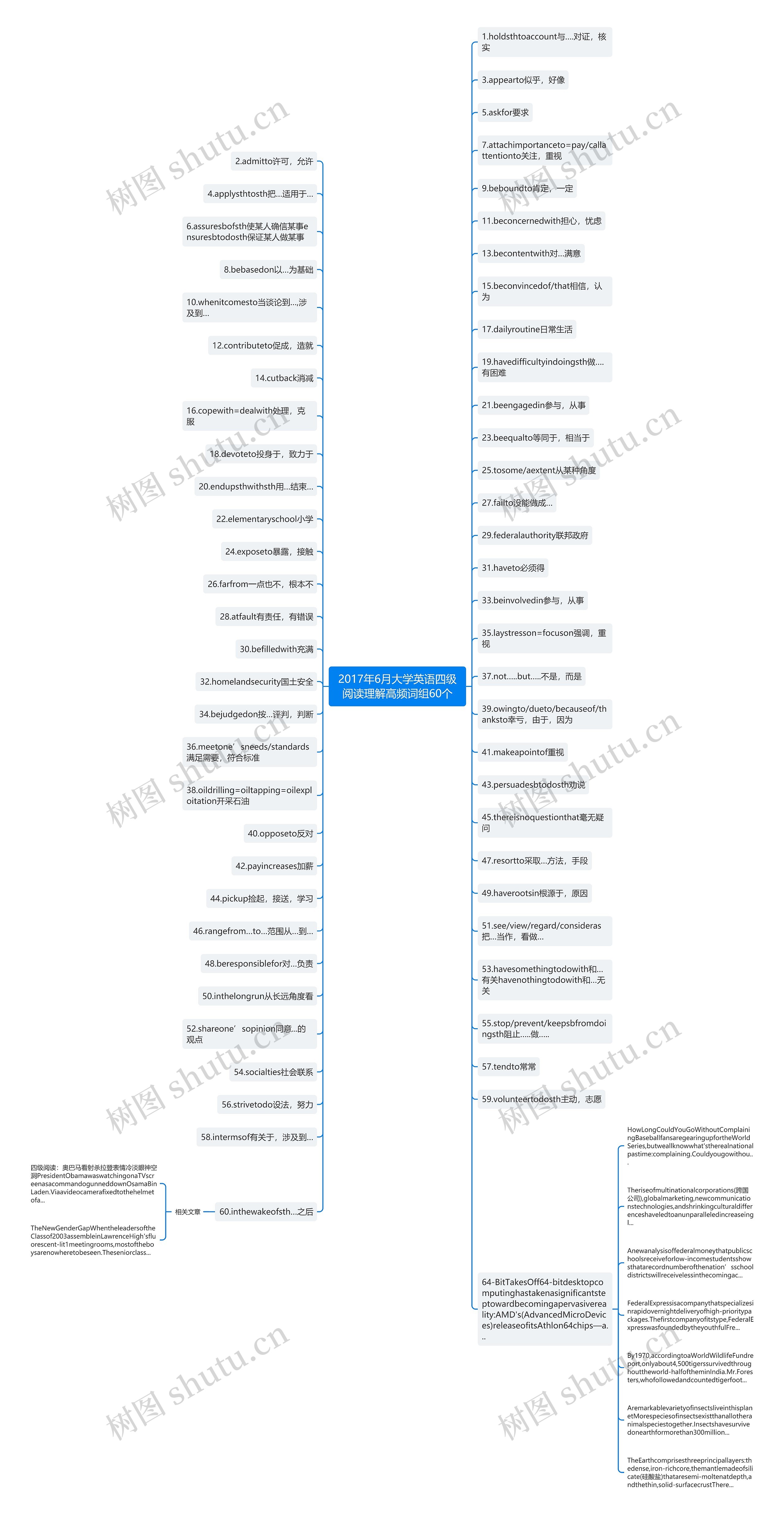 2017年6月大学英语四级阅读理解高频词组60个思维导图