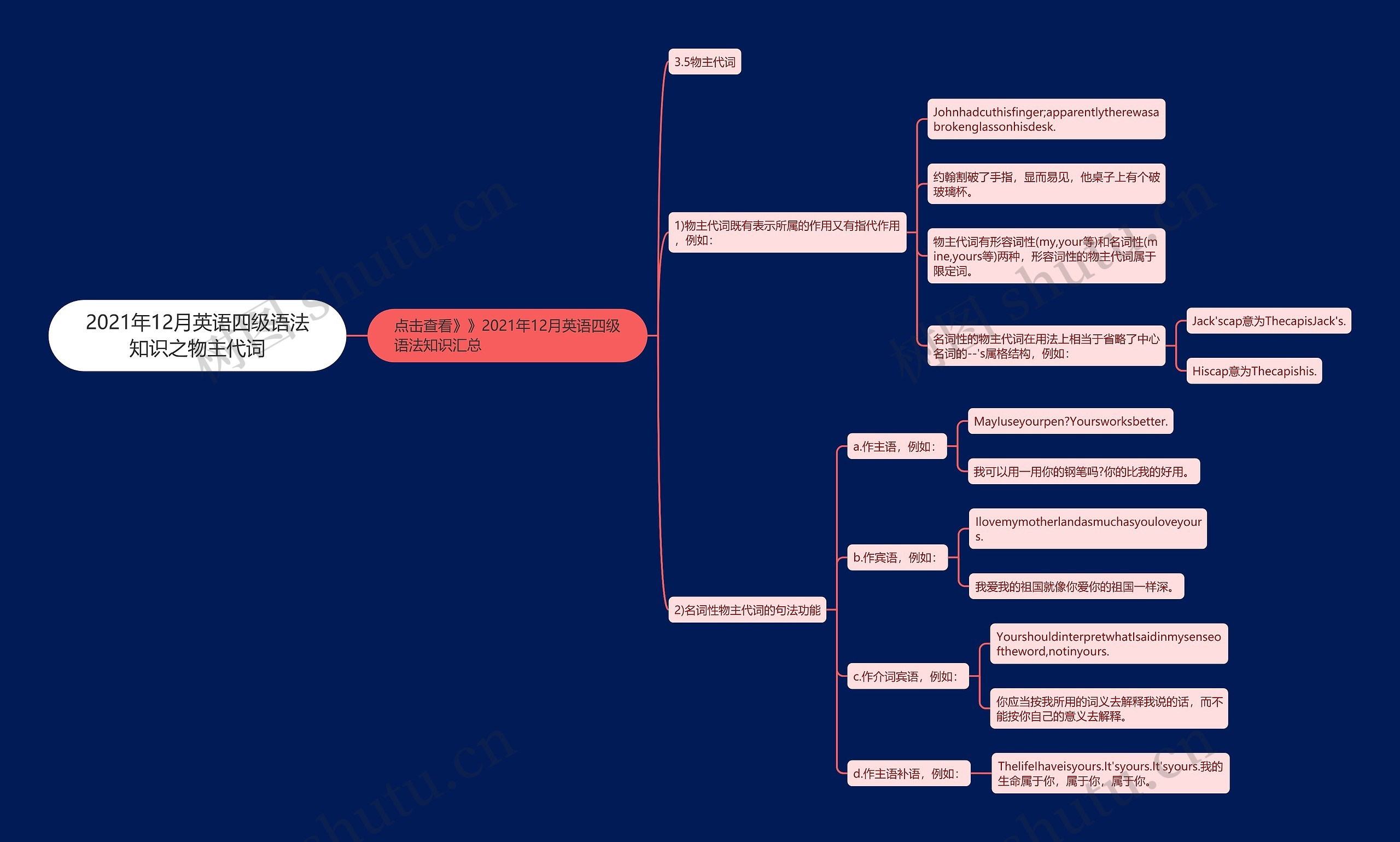 2021年12月英语四级语法知识之物主代词思维导图