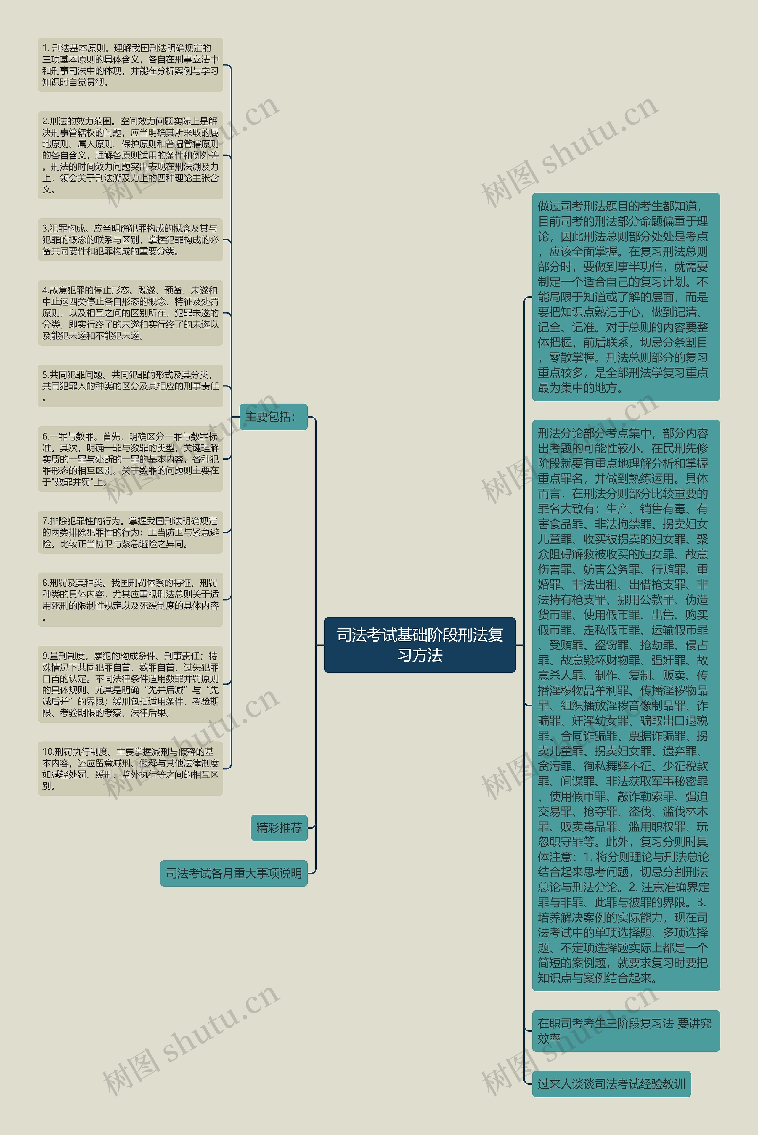 司法考试基础阶段刑法复习方法思维导图