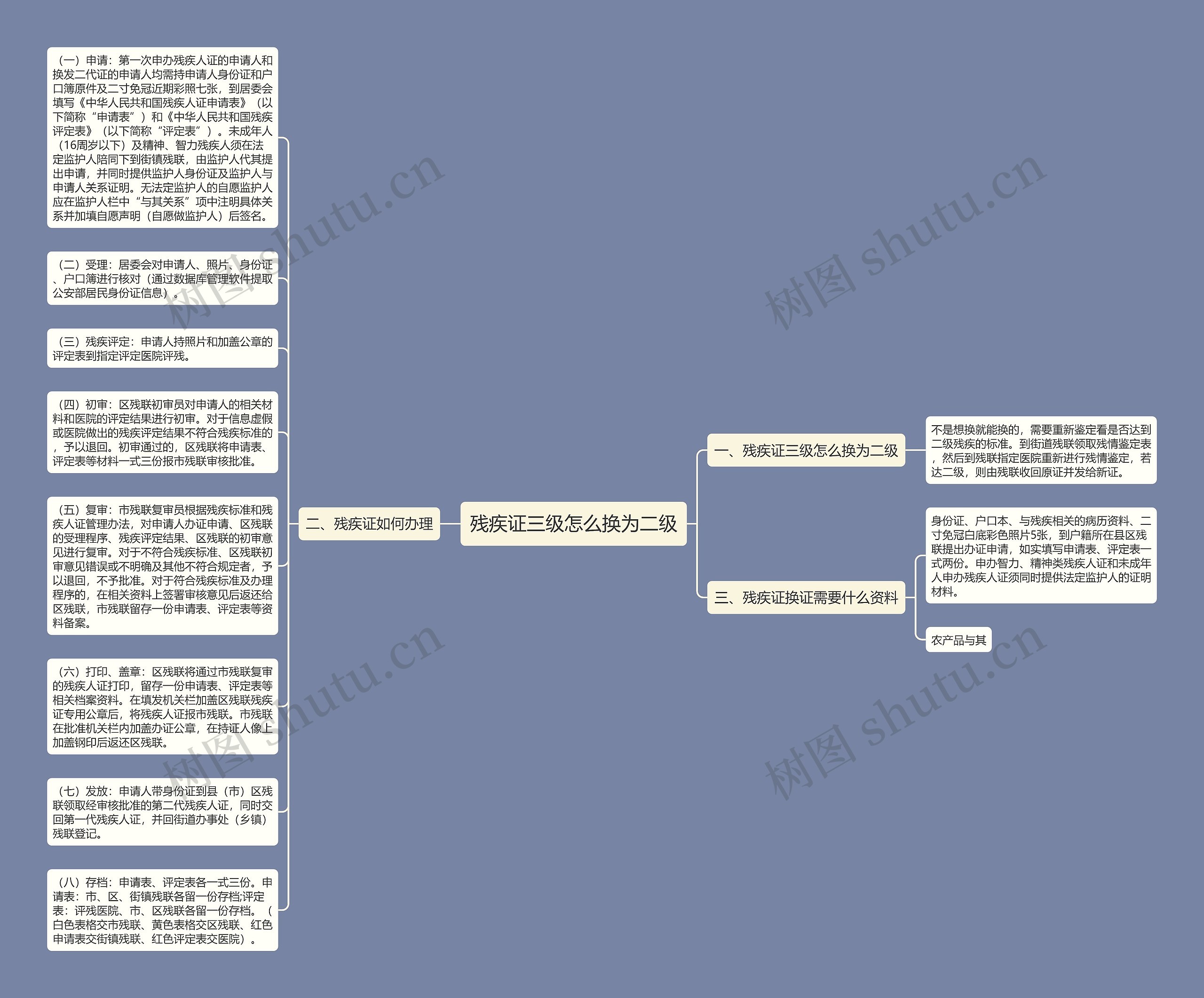 残疾证三级怎么换为二级思维导图