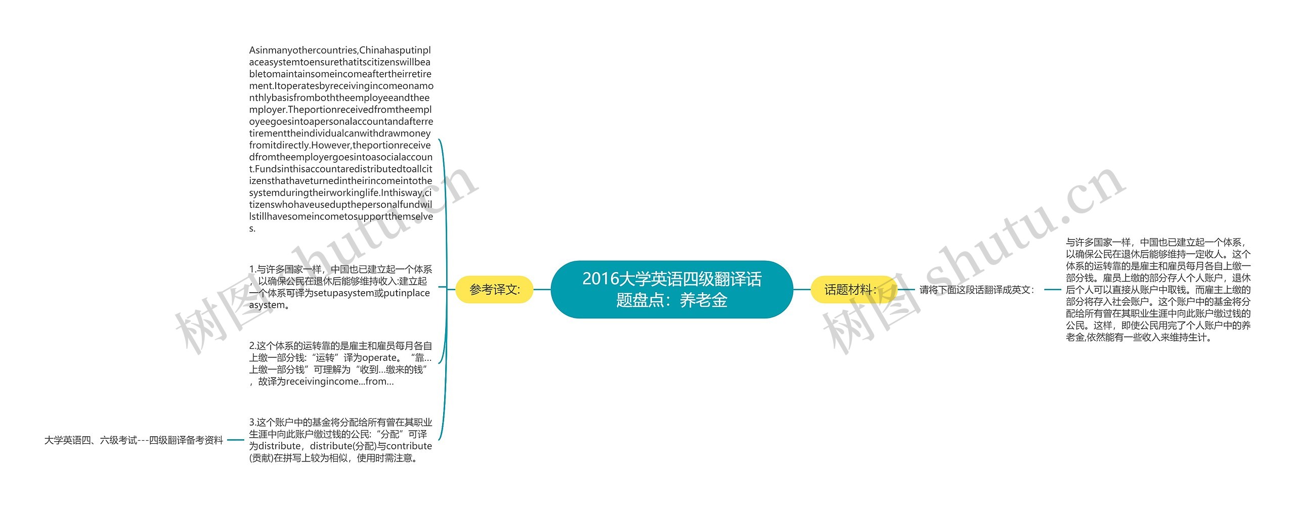 2016大学英语四级翻译话题盘点：养老金