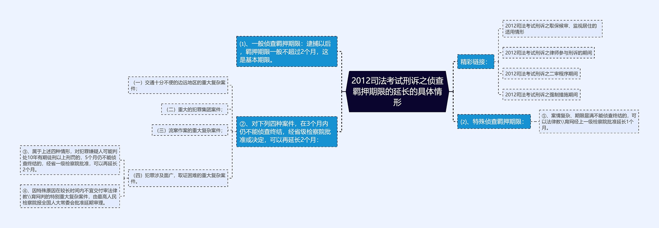 2012司法考试刑诉之侦查羁押期限的延长的具体情形