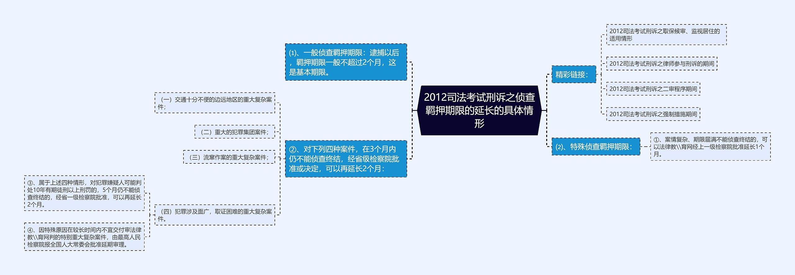 2012司法考试刑诉之侦查羁押期限的延长的具体情形 2012司法考试刑诉之侦查羁押期限的延长的具体情形