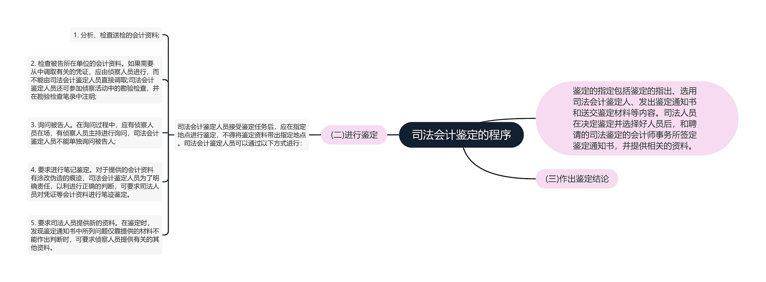 司法会计鉴定的程序