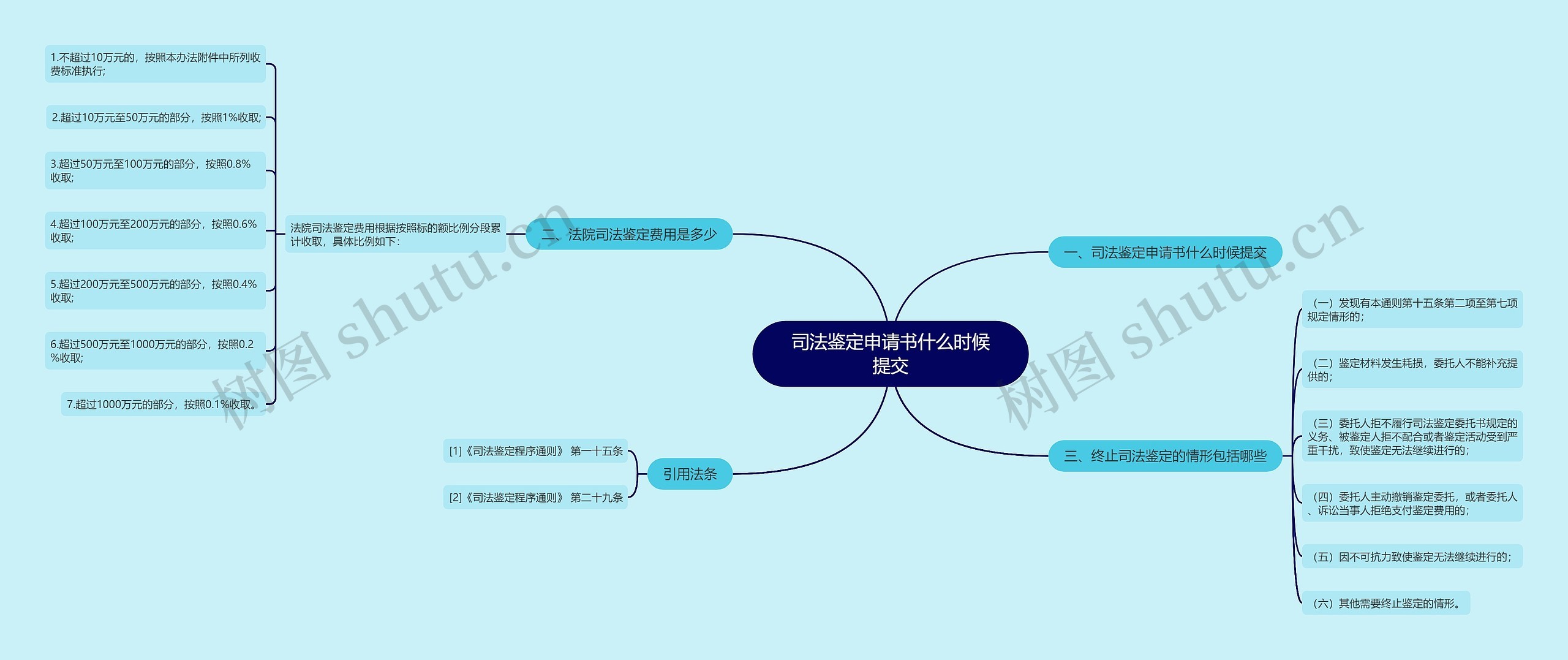 司法鉴定申请书什么时候提交