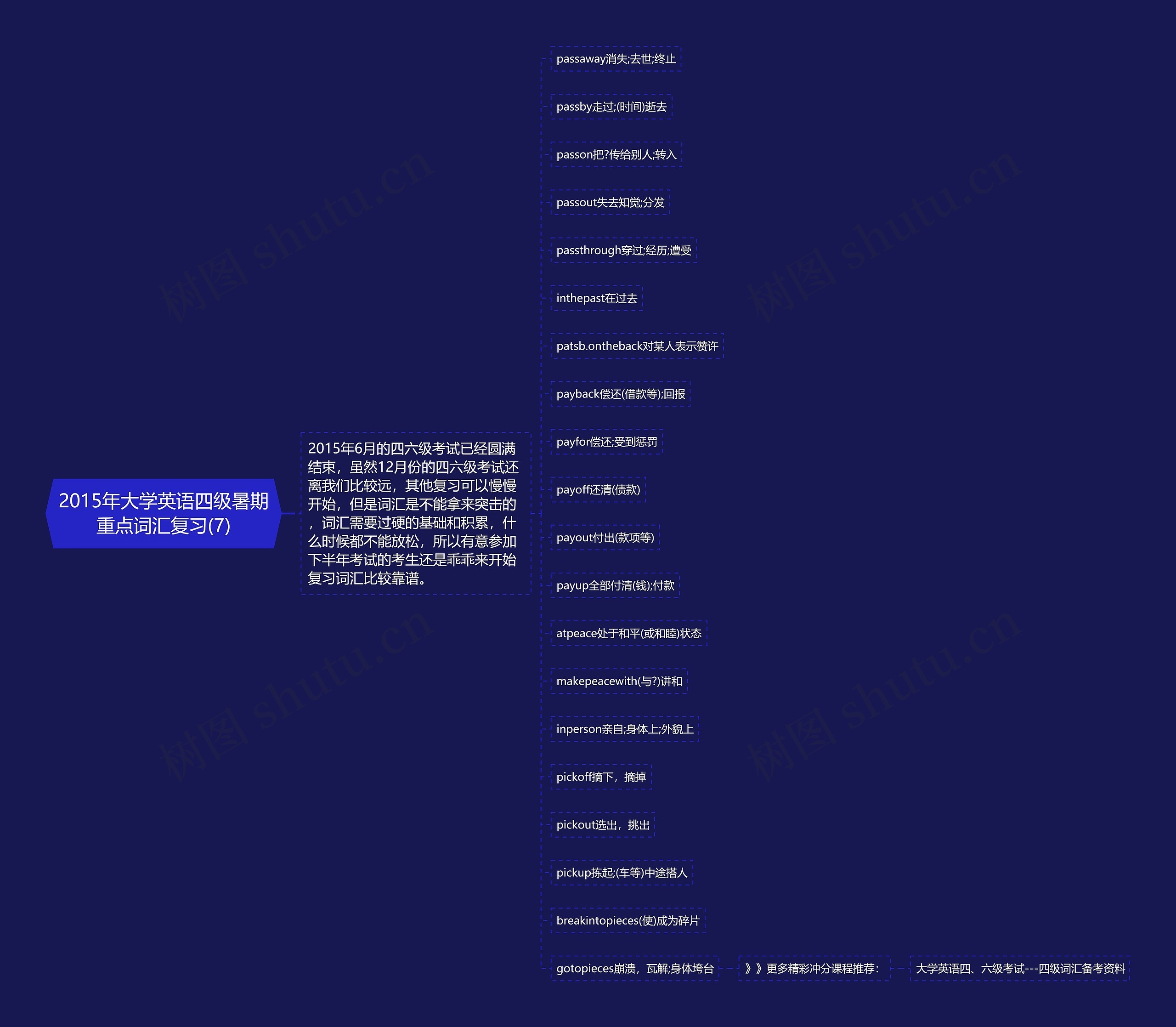 2015年大学英语四级暑期重点词汇复习(7)思维导图