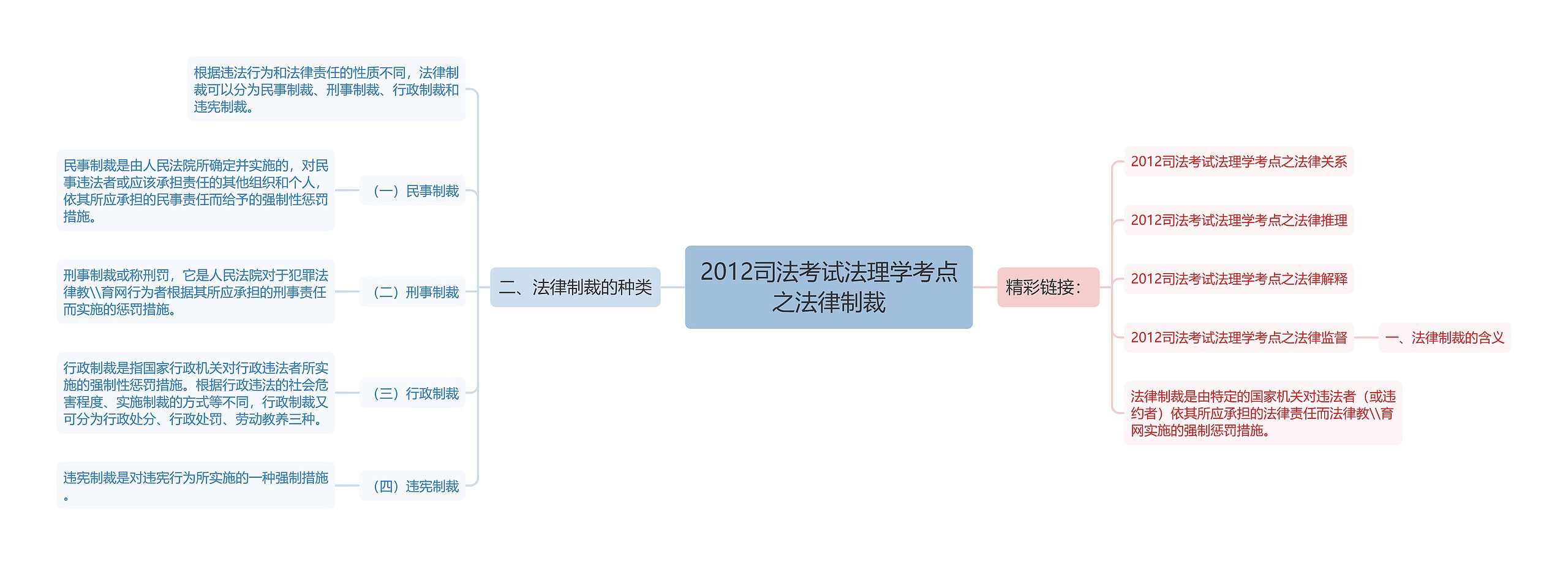 2012司法考试法理学考点之法律制裁思维导图