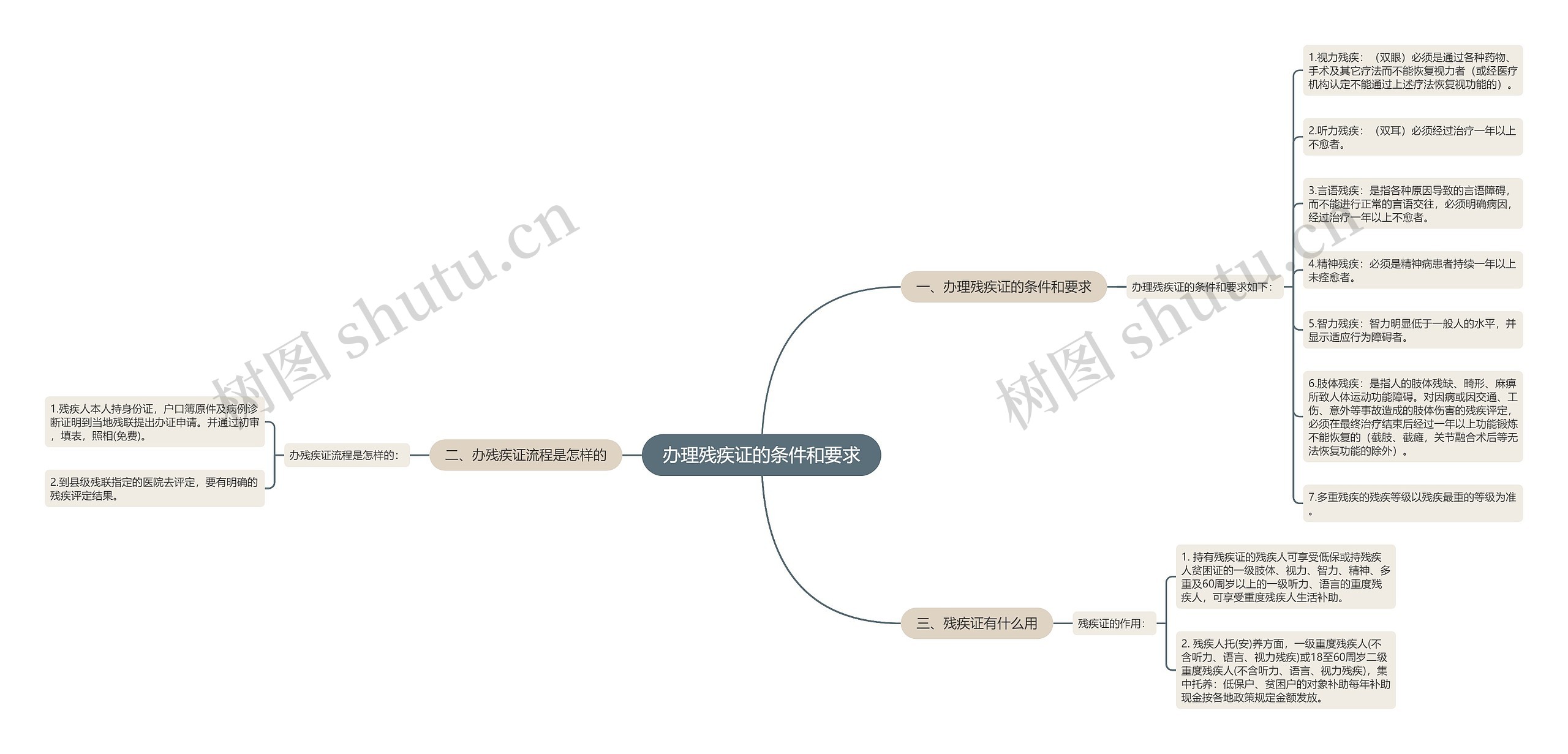 办理残疾证的条件和要求思维导图