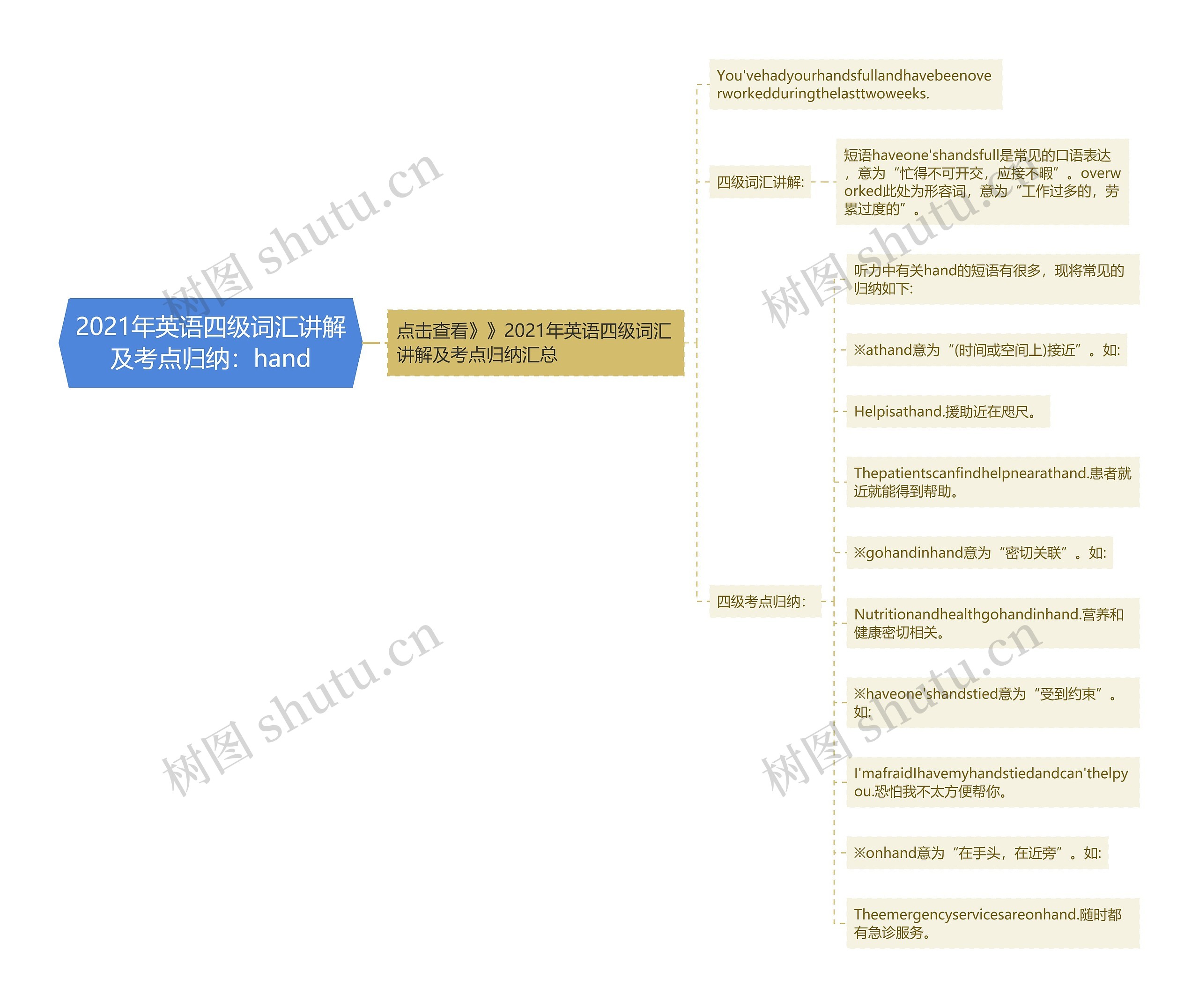 2021年英语四级词汇讲解及考点归纳：hand思维导图