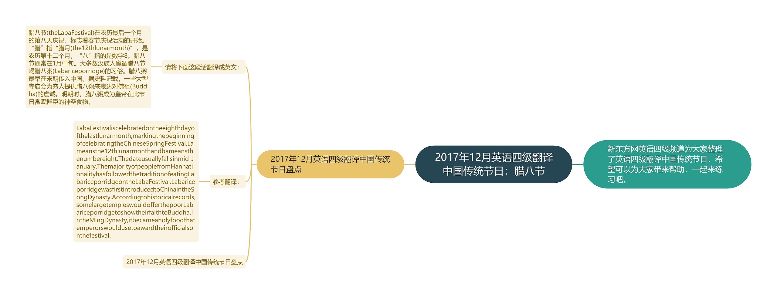 2017年12月英语四级翻译中国传统节日：腊八节思维导图