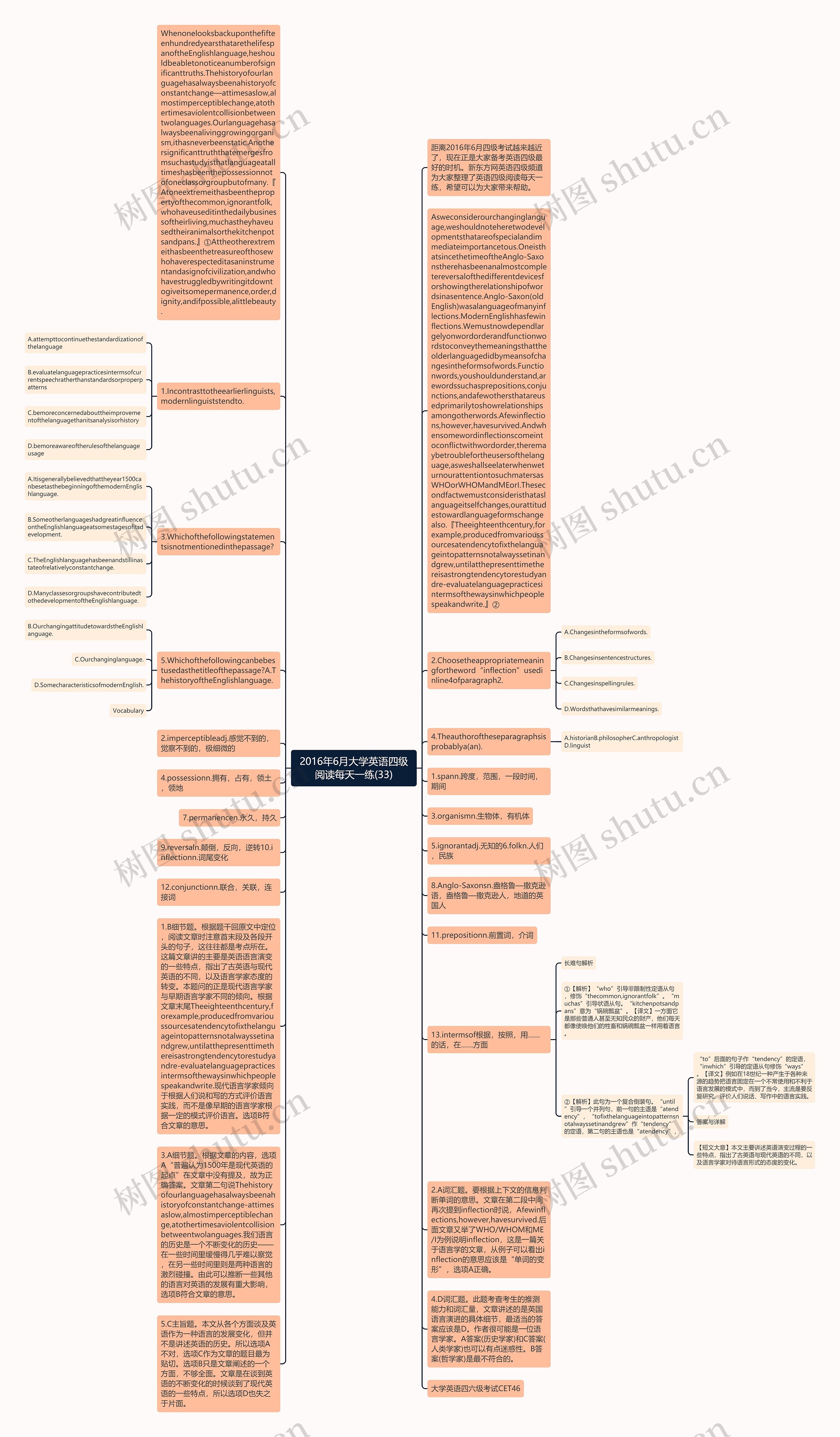 2016年6月大学英语四级阅读每天一练(33)思维导图