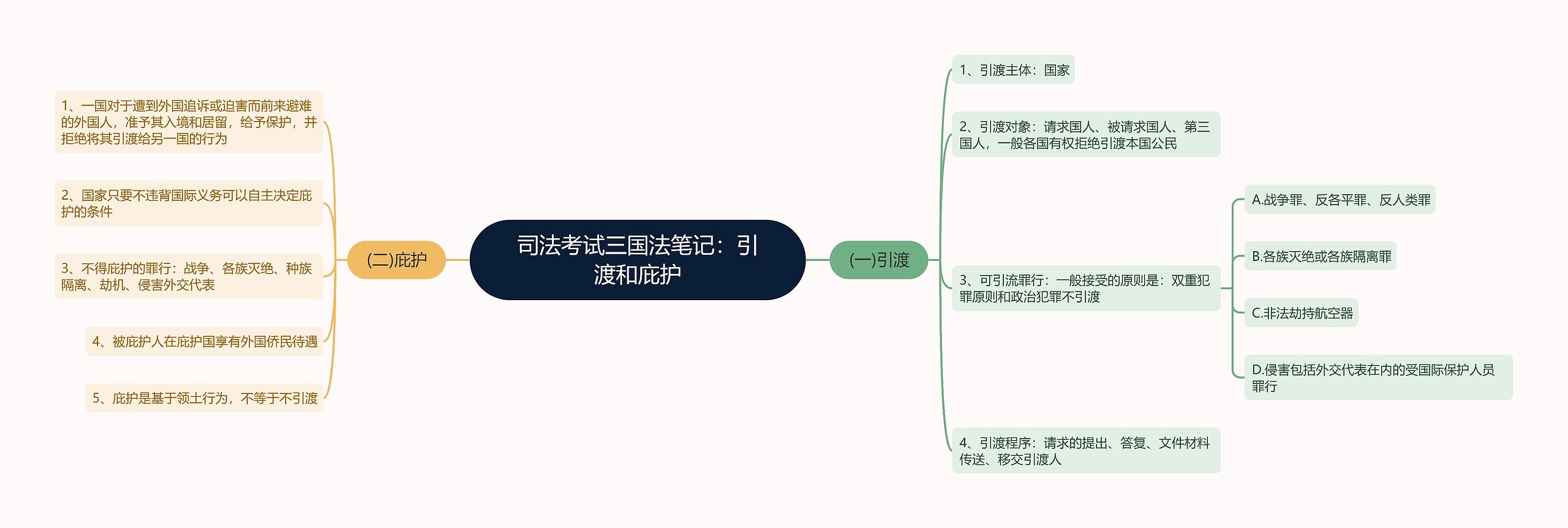 司法考试三国法笔记：引渡和庇护思维导图