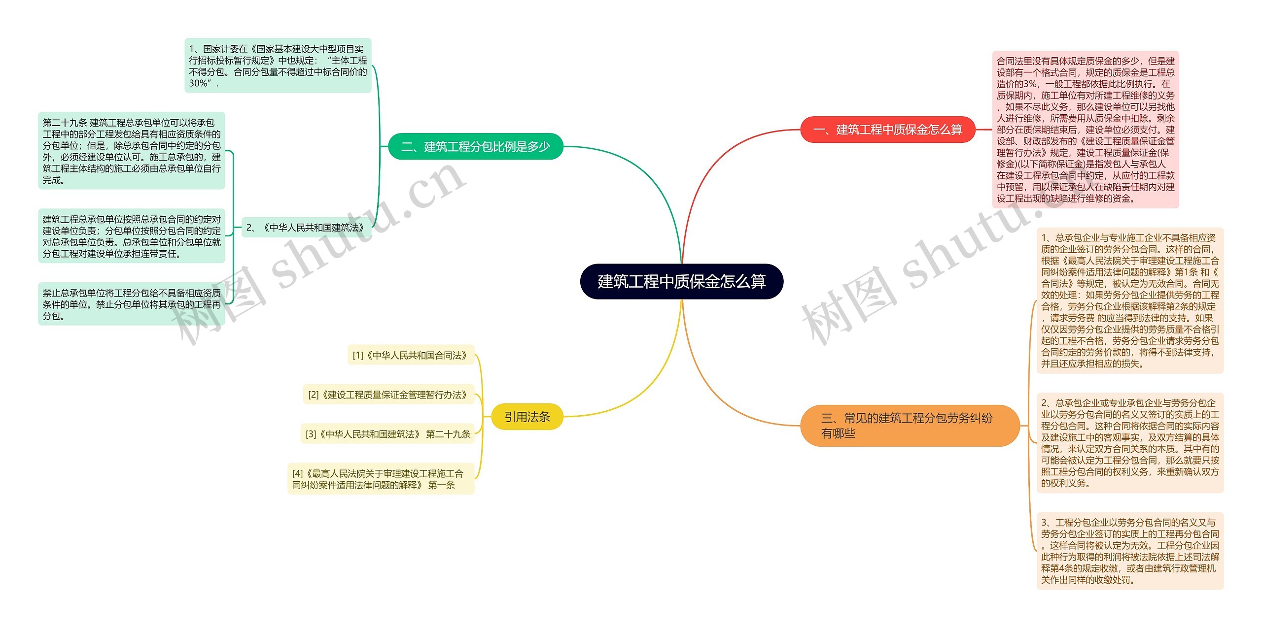 建筑工程中质保金怎么算思维导图