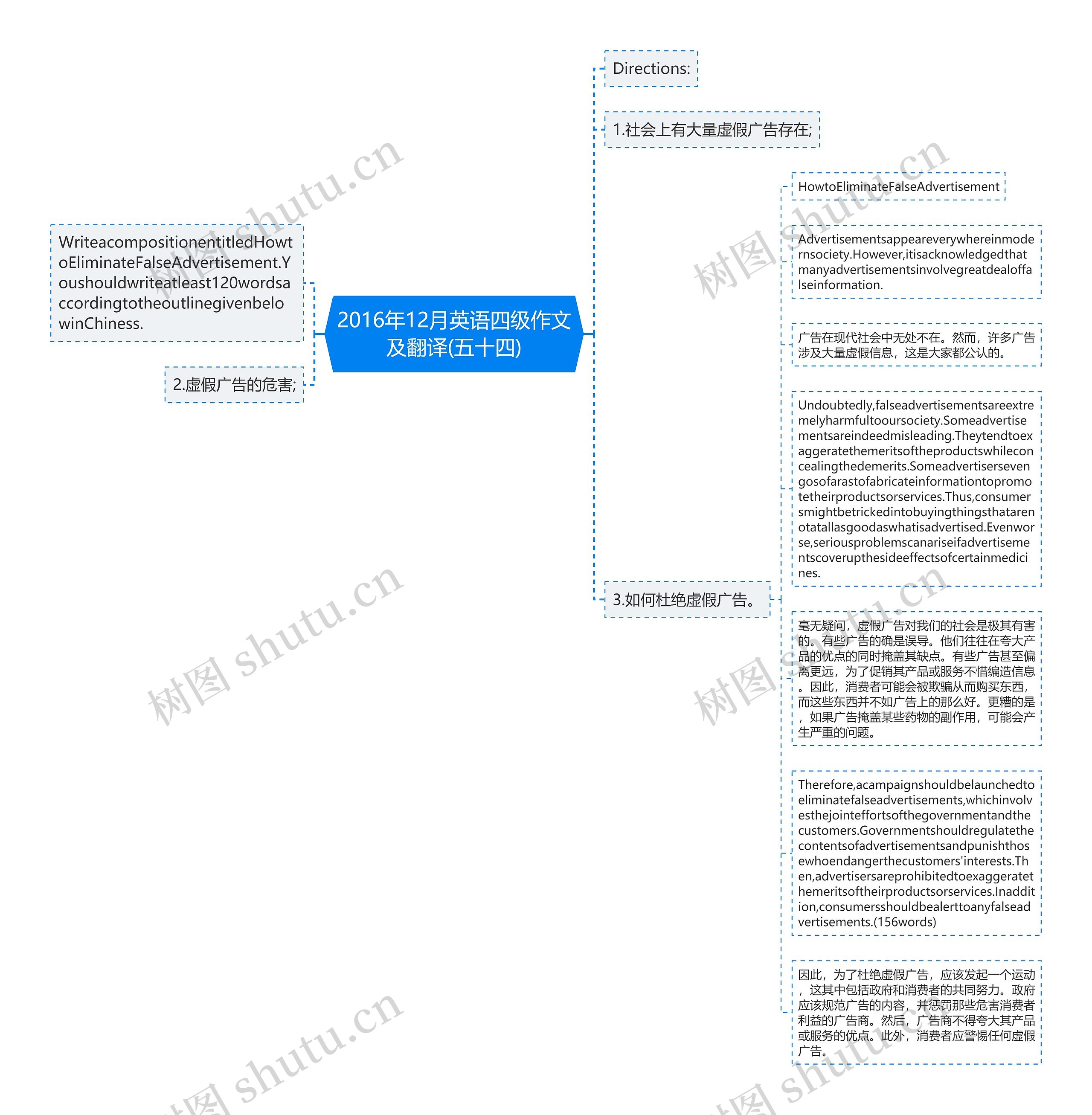 2016年12月英语四级作文及翻译(五十四)思维导图