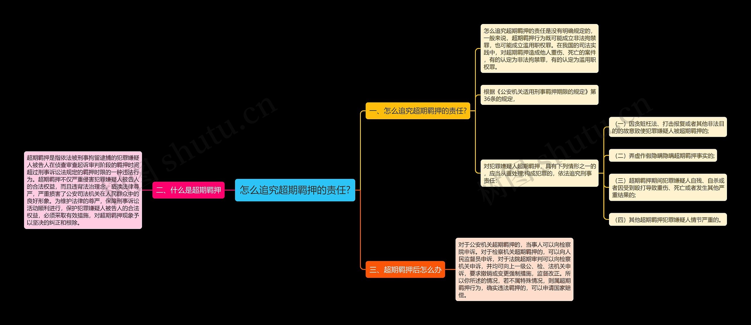 怎么追究超期羁押的责任?思维导图