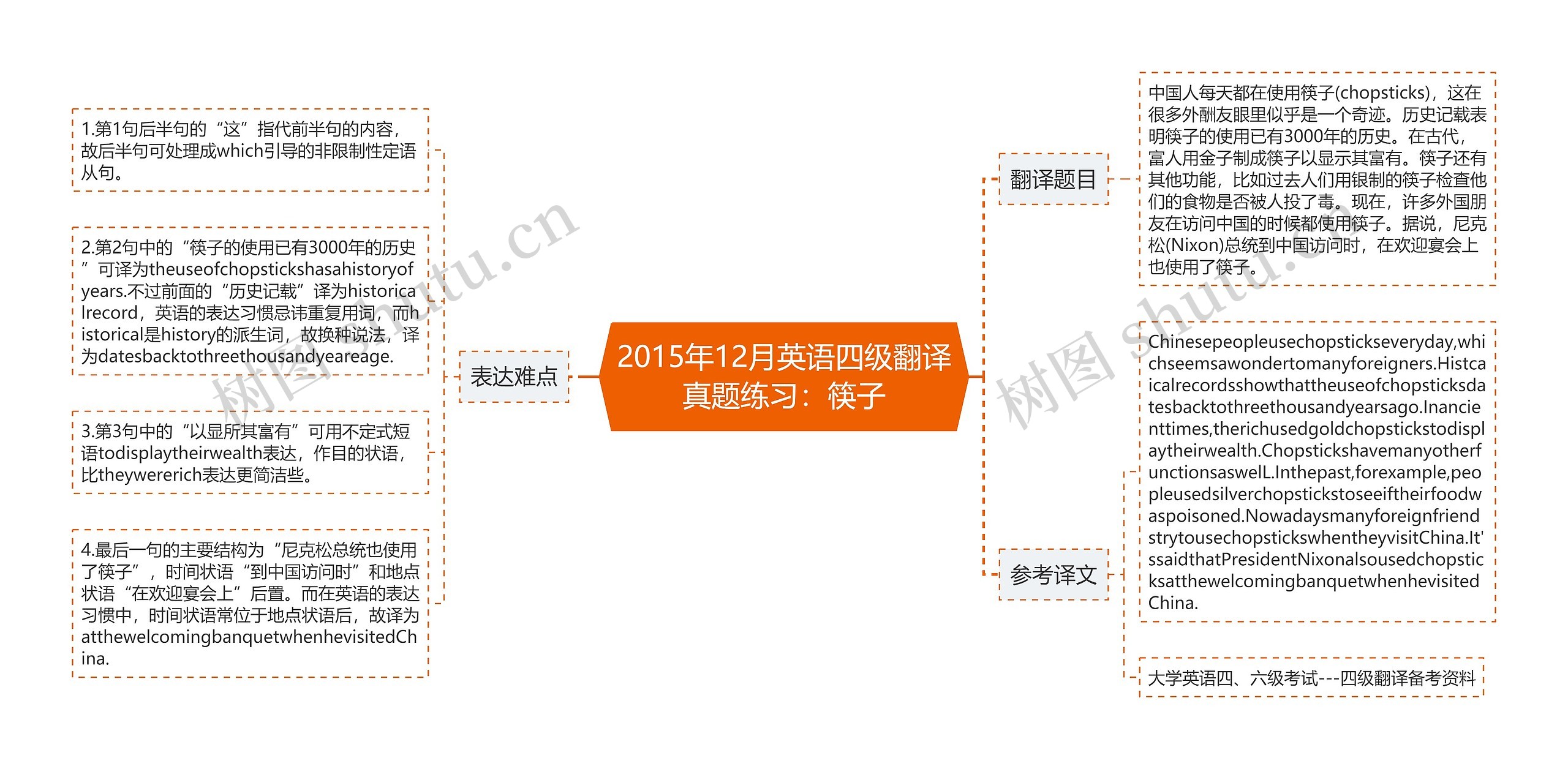 2015年12月英语四级翻译真题练习：筷子思维导图