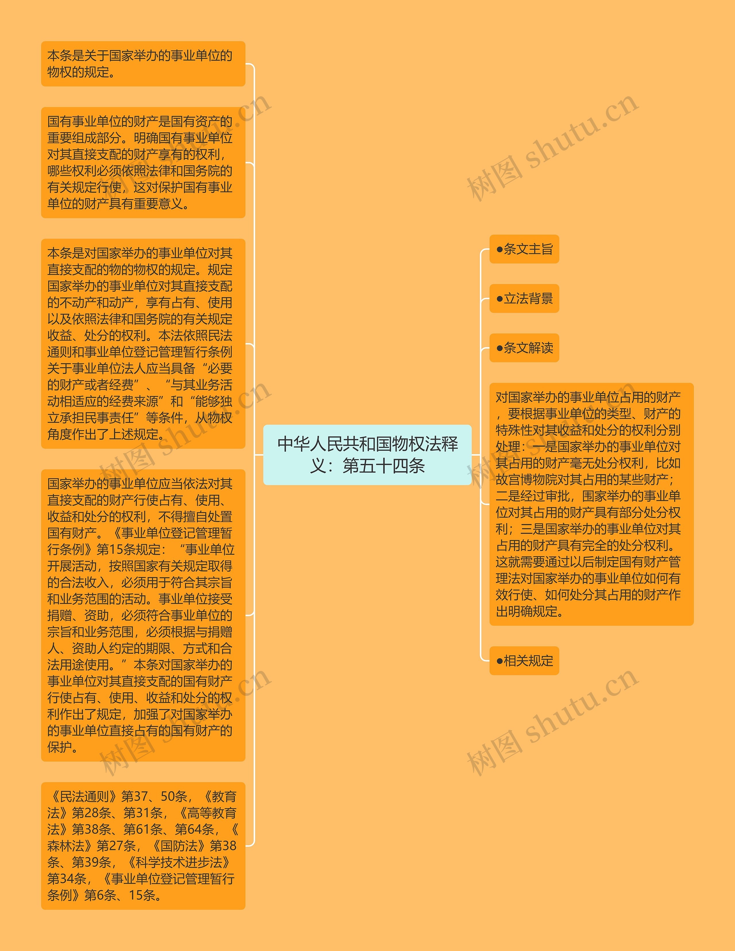 中华人民共和国物权法释义：第五十四条思维导图