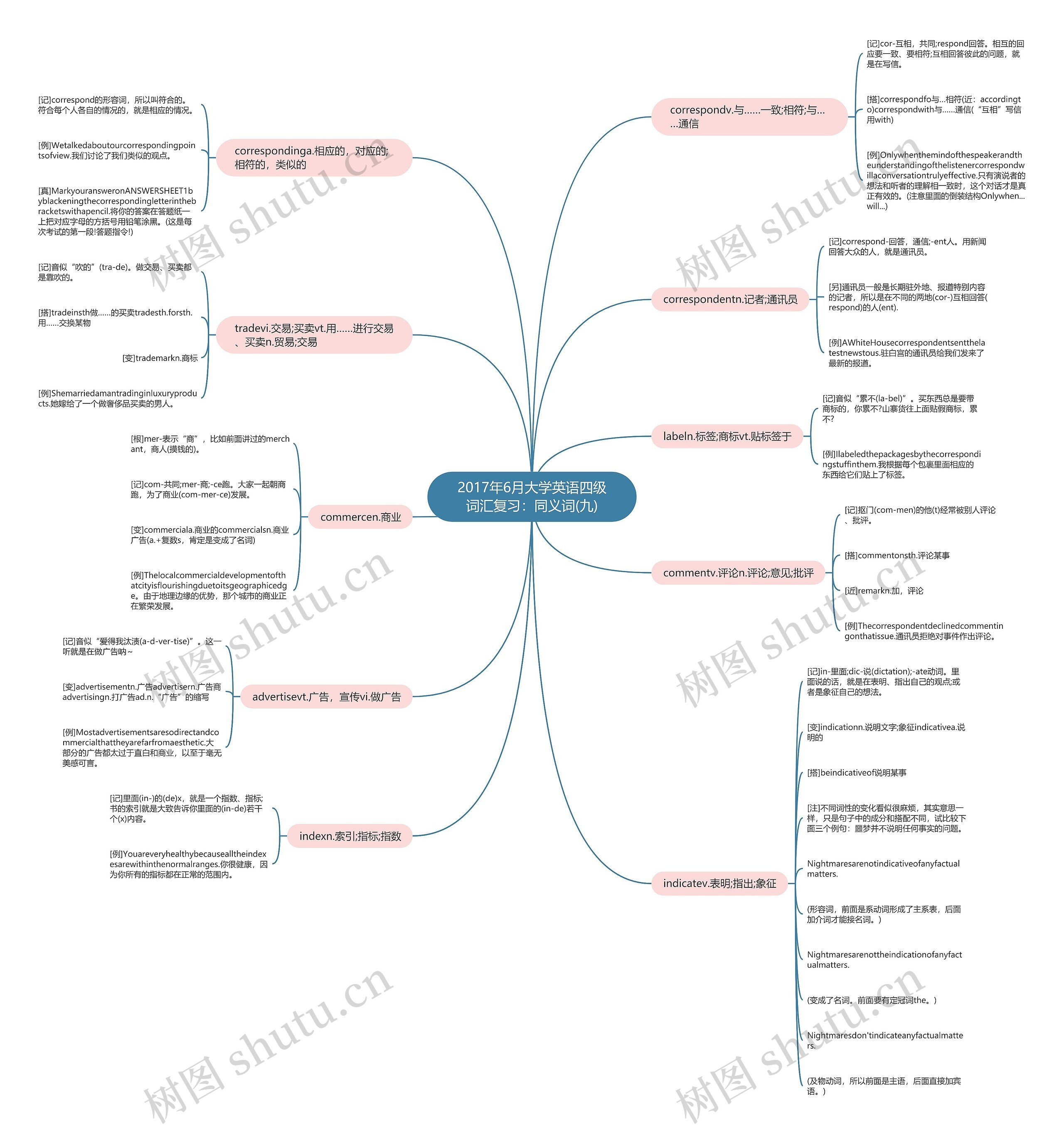 2017年6月大学英语四级词汇复习：同义词(九)思维导图