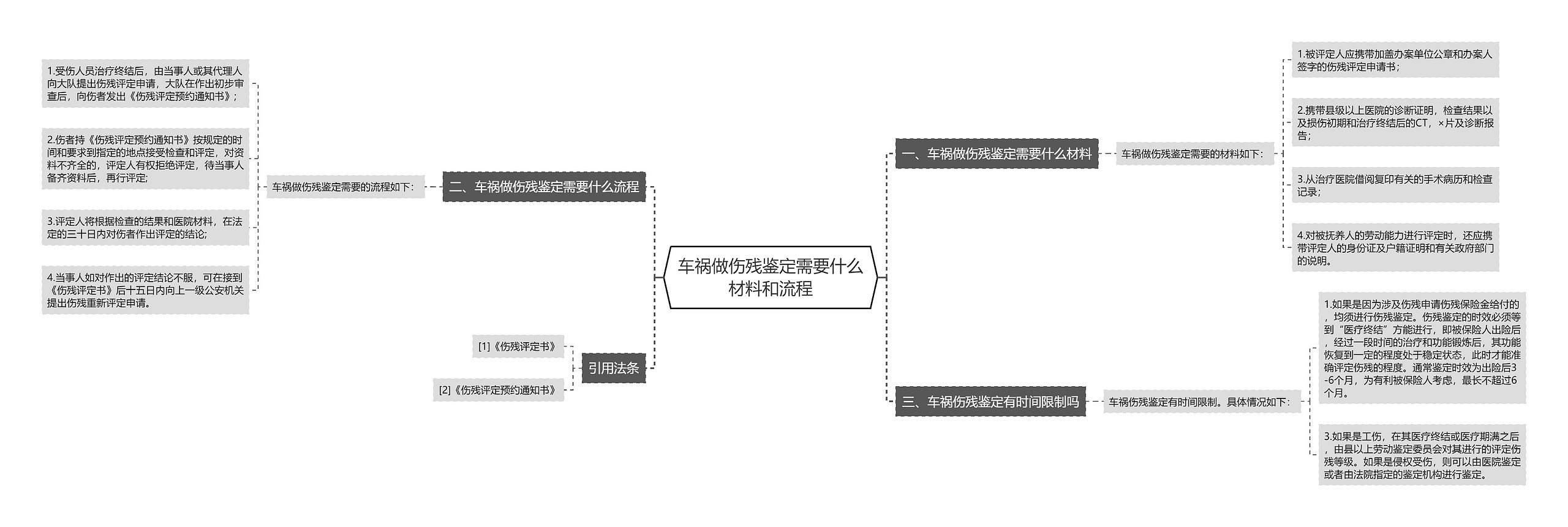 车祸做伤残鉴定需要什么材料和流程思维导图