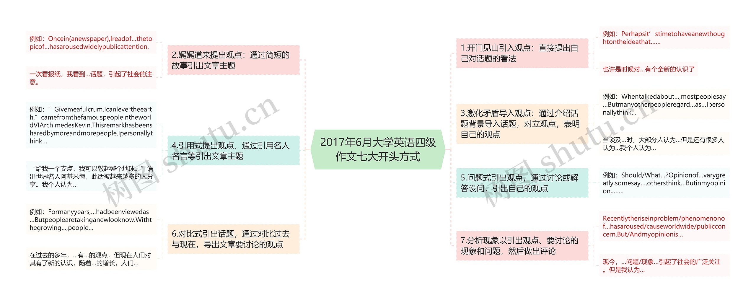 2017年6月大学英语四级作文七大开头方式