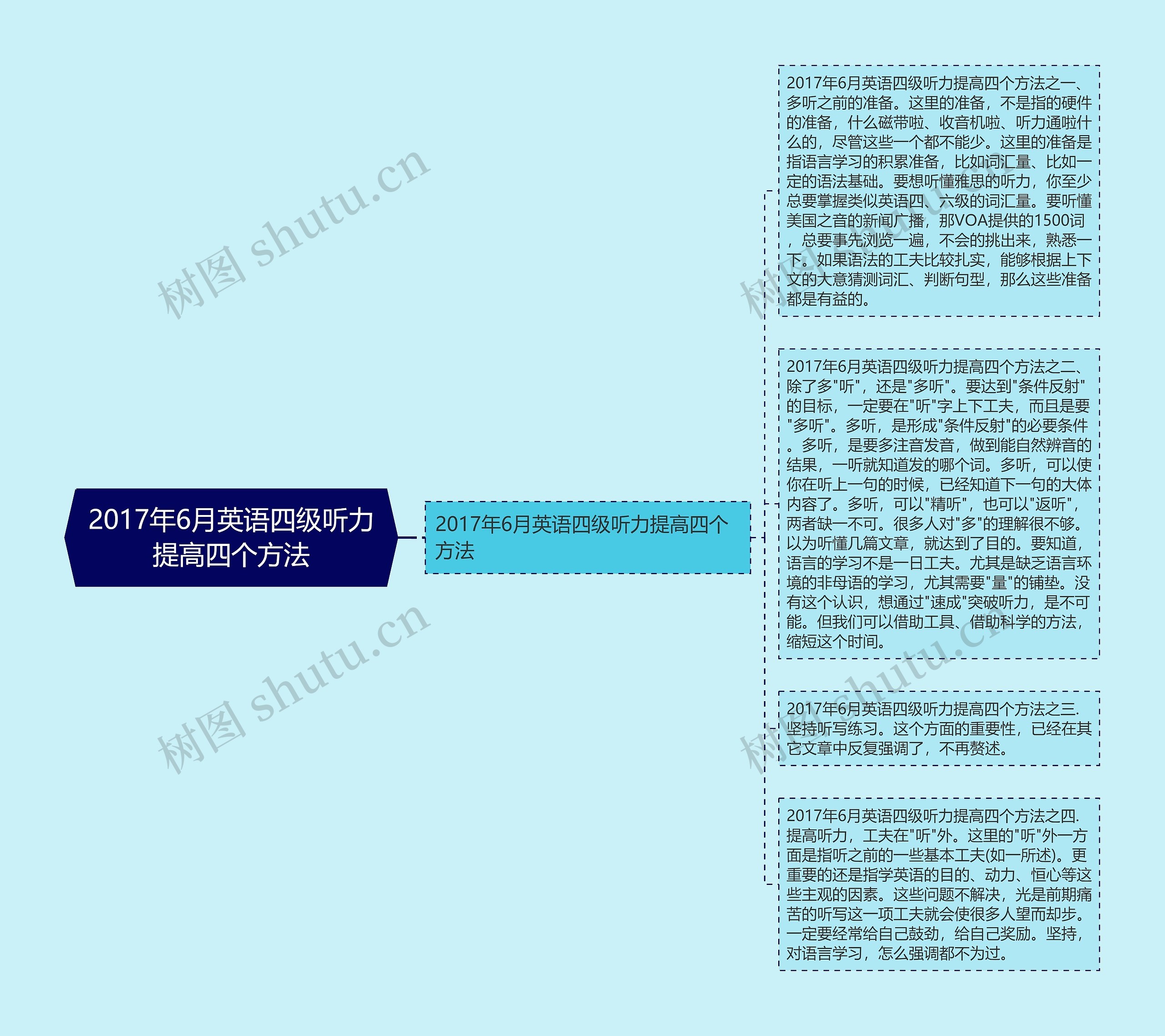 2017年6月英语四级听力提高四个方法思维导图