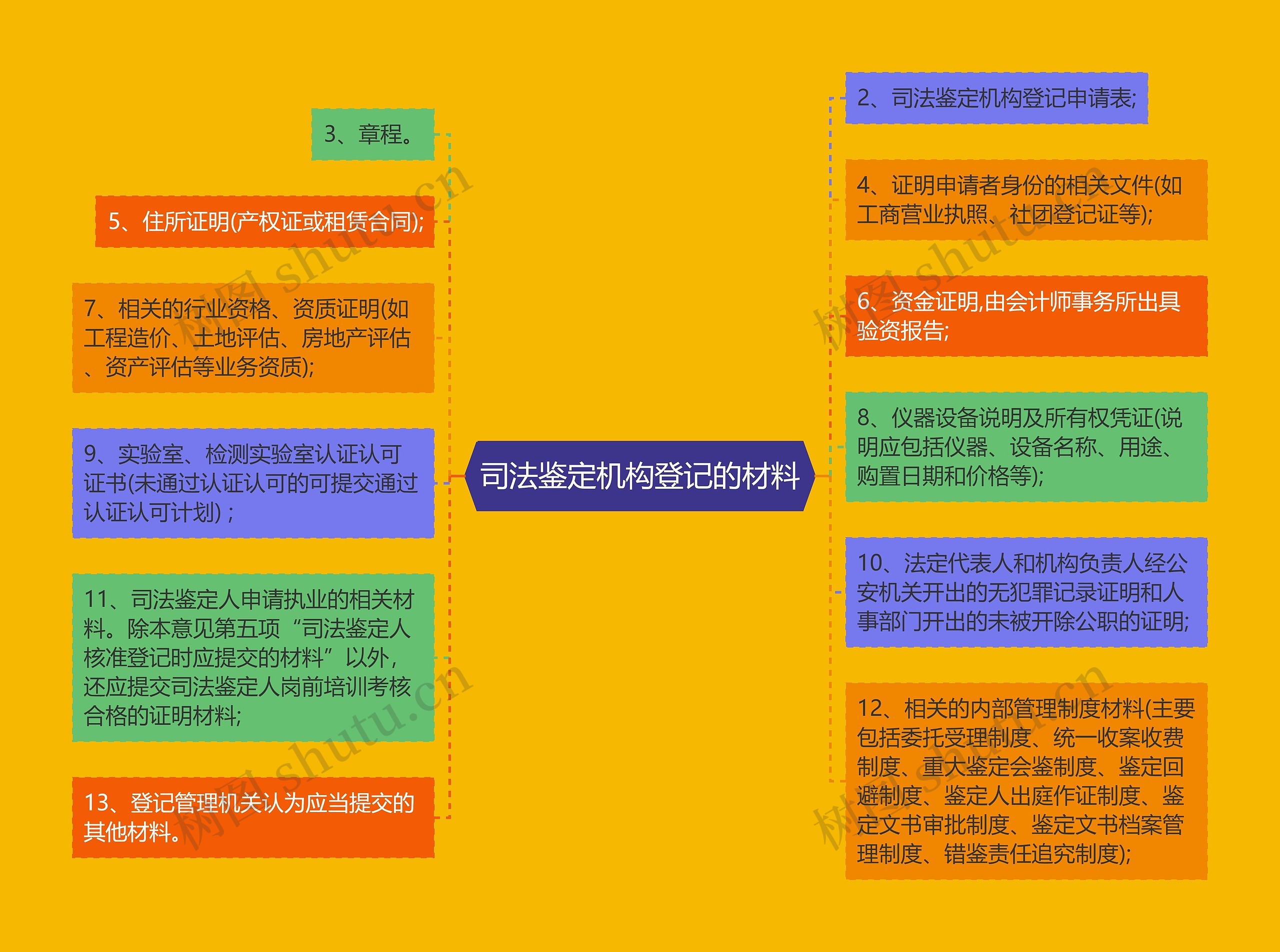 司法鉴定机构登记的材料