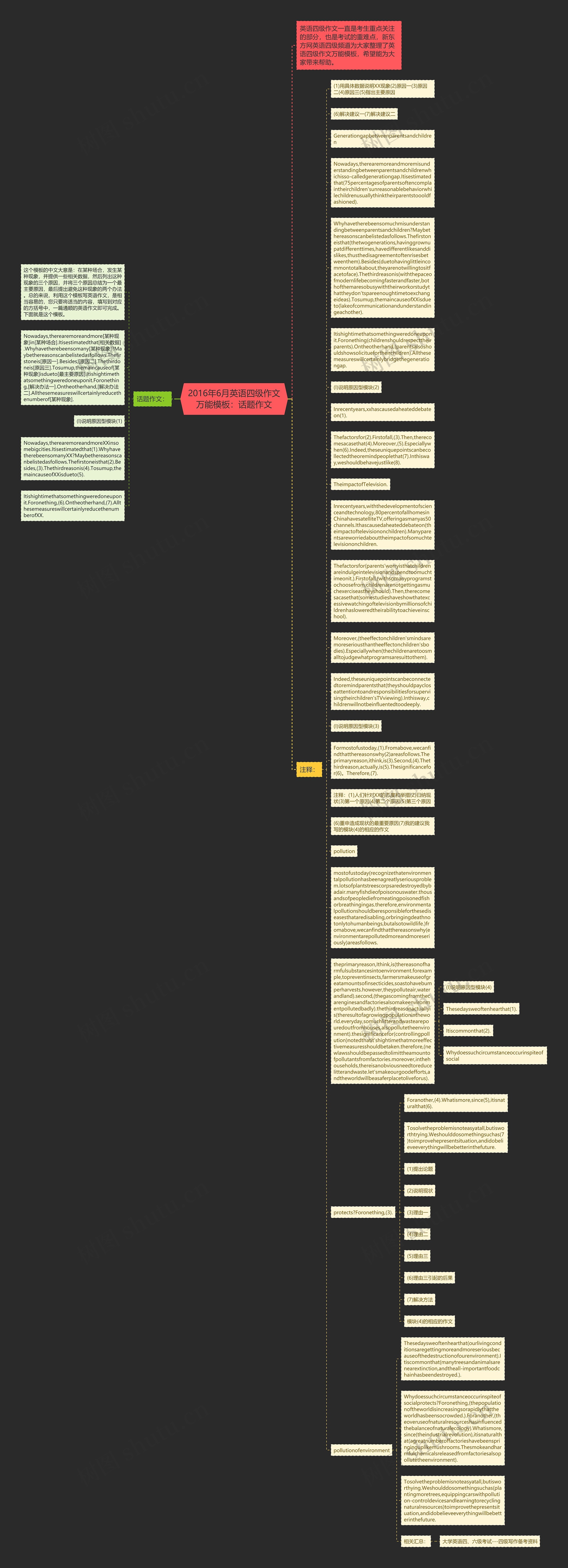 2016年6月英语四级作文万能：话题作文思维导图