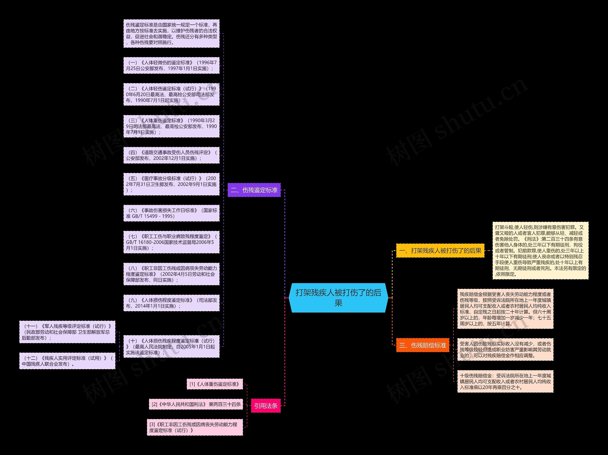 打架残疾人被打伤了的后果思维导图