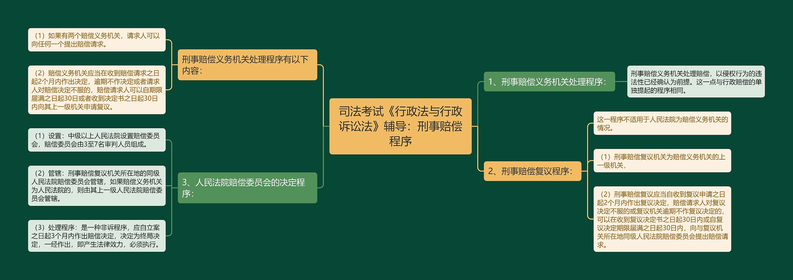 司法考试《行政法与行政诉讼法》辅导：刑事赔偿程序思维导图