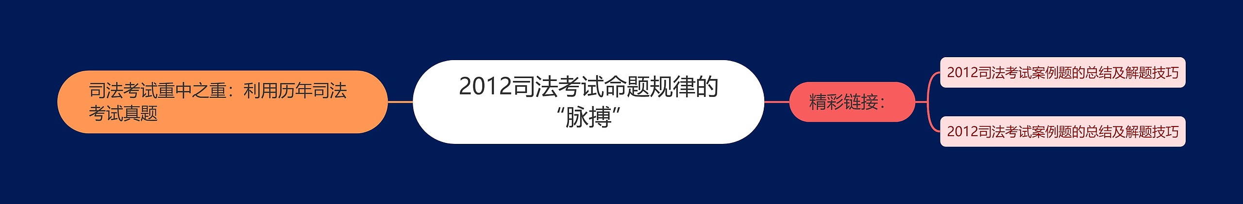 2012司法考试命题规律的“脉搏”思维导图