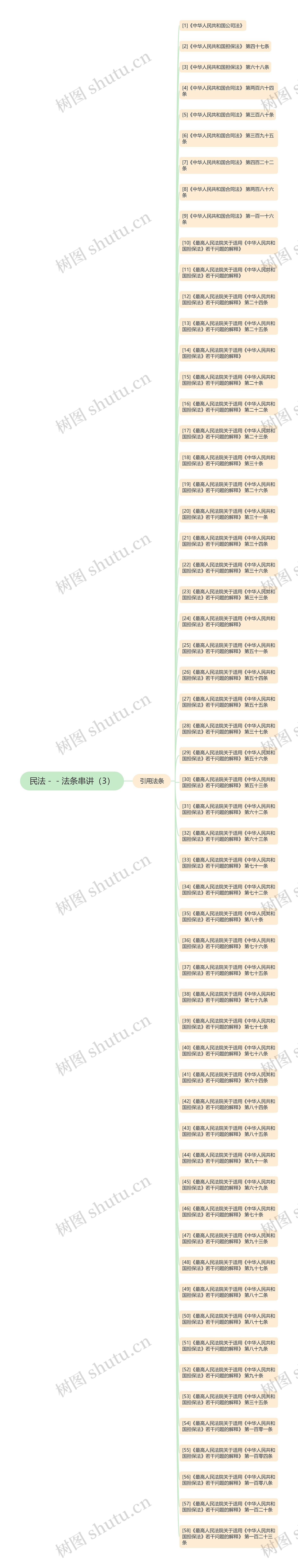 民法－－法条串讲（3）思维导图