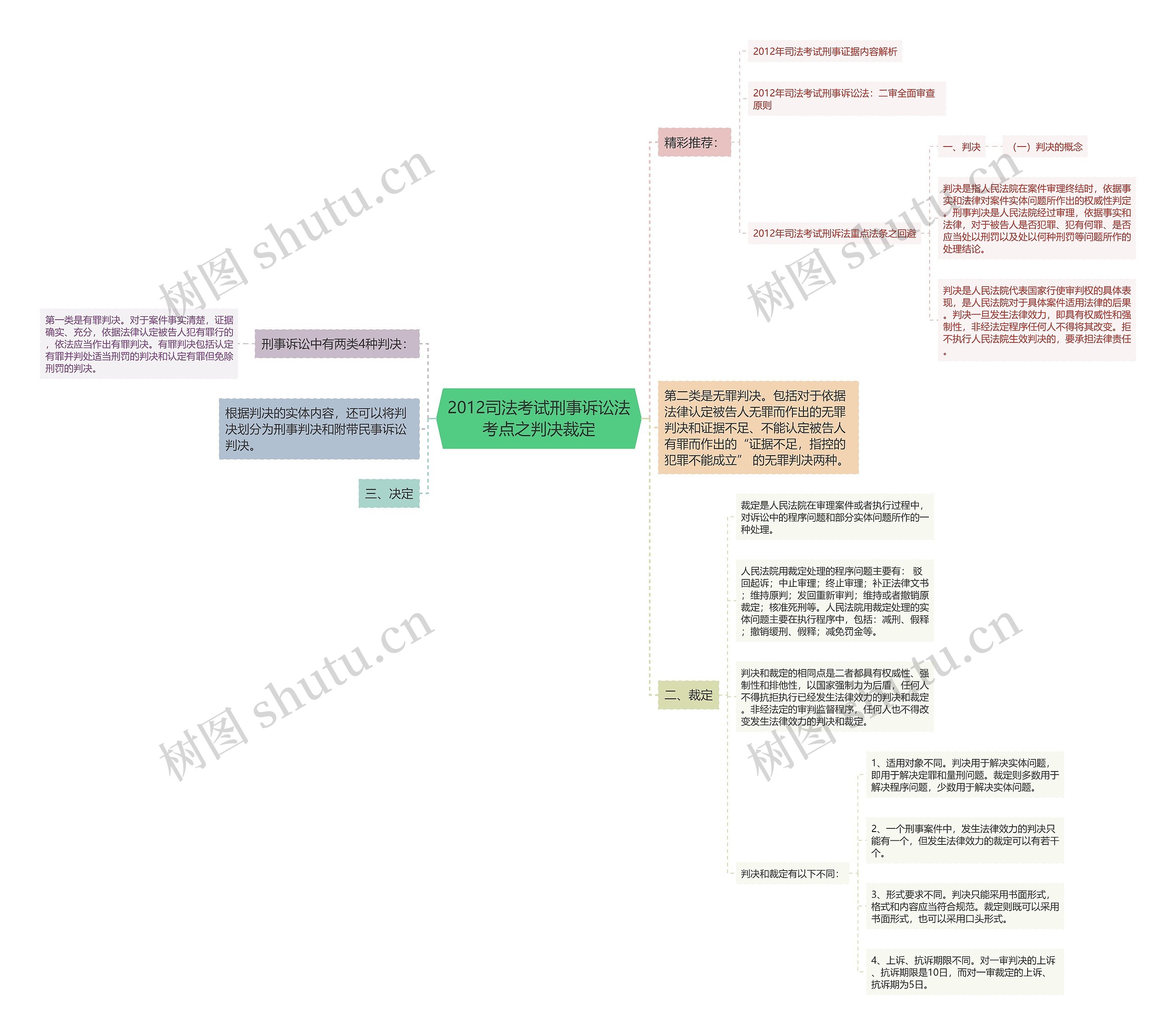 2012司法考试刑事诉讼法考点之判决裁定思维导图